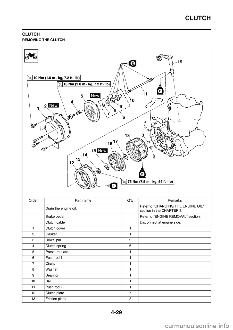 YAMAHA YZ450F 2009  Owners Manual 4-29
CLUTCH
CLUTCH
REMOVING THE CLUTCH
Order Part name Qty Remarks
Drain the engine oil. Refer to "CHANGING THE ENGINE OIL" 
section in the CHAPTER 3.
Brake pedal  Refer to "ENGINE REMOVAL" section.

