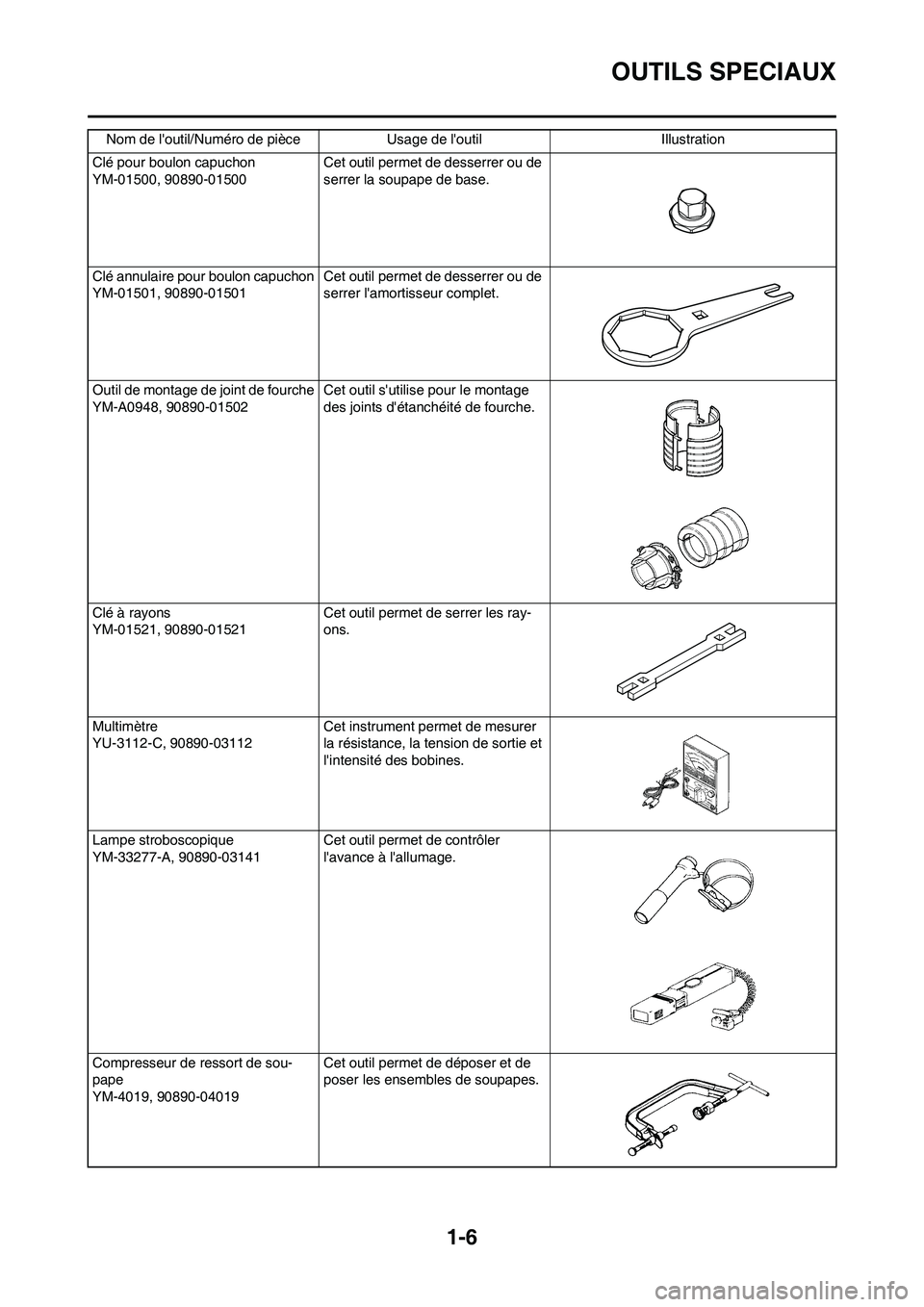 YAMAHA YZ450F 2009 Notices Demploi (in French) 1-6
OUTILS SPECIAUX
Clé pour boulon capuchon
YM-01500, 90890-01500Cet outil permet de desserrer ou de
serrer la soupape de base.
Clé annulaire pour boulon capuchon
YM-01501, 90890-01501Cet outil pe YAMAHA YZ450F 2009 Notices Demploi (in French) 1-6
OUTILS SPECIAUX
Clé pour boulon capuchon
YM-01500, 90890-01500Cet outil permet de desserrer ou de
serrer la soupape de base.
Clé annulaire pour boulon capuchon
YM-01501, 90890-01501Cet outil pe