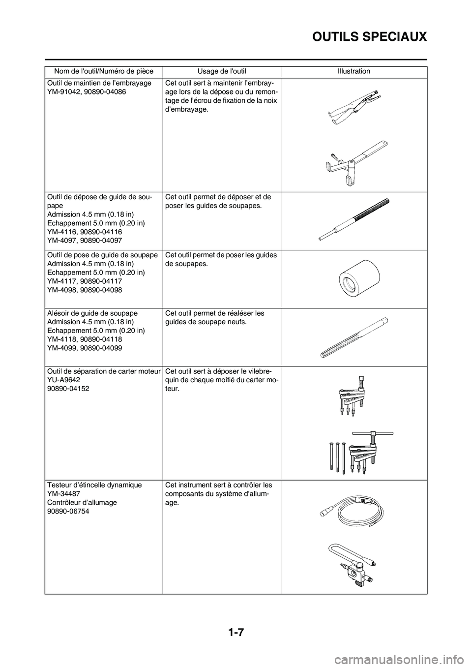 YAMAHA YZ450F 2009 Notices Demploi (in French) 1-7
OUTILS SPECIAUX
Outil de maintien de l’embrayage
YM-91042, 90890-04086Cet outil sert à maintenir l’embray-
age lors de la dépose ou du remon-
tage de l’écrou de fixation de la noix
d’e YAMAHA YZ450F 2009 Notices Demploi (in French) 1-7
OUTILS SPECIAUX
Outil de maintien de l’embrayage
YM-91042, 90890-04086Cet outil sert à maintenir l’embray-
age lors de la dépose ou du remon-
tage de l’écrou de fixation de la noix
d’e