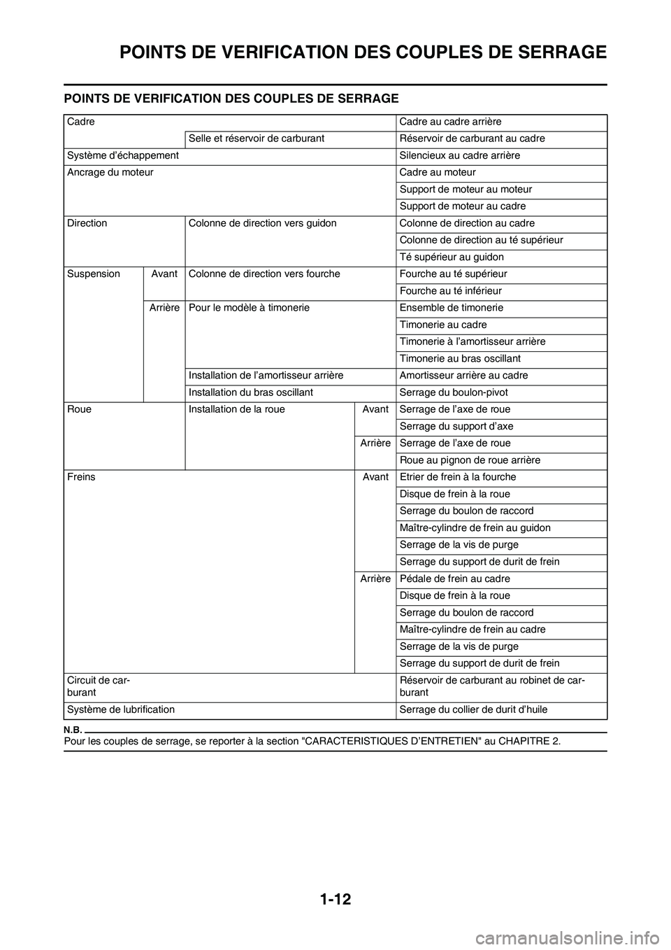 YAMAHA YZ450F 2009 Notices Demploi (in French) 1-12
POINTS DE VERIFICATION DES COUPLES DE SERRAGE
POINTS DE VERIFICATION DES COUPLES DE SERRAGE
Pour les couples de serrage, se reporter à la section "CARACTERISTIQUES D’ENTRETIEN" au CHAPITRE 2.
YAMAHA YZ450F 2009 Notices Demploi (in French) 1-12
POINTS DE VERIFICATION DES COUPLES DE SERRAGE
POINTS DE VERIFICATION DES COUPLES DE SERRAGE
Pour les couples de serrage, se reporter à la section "CARACTERISTIQUES D’ENTRETIEN" au CHAPITRE 2.