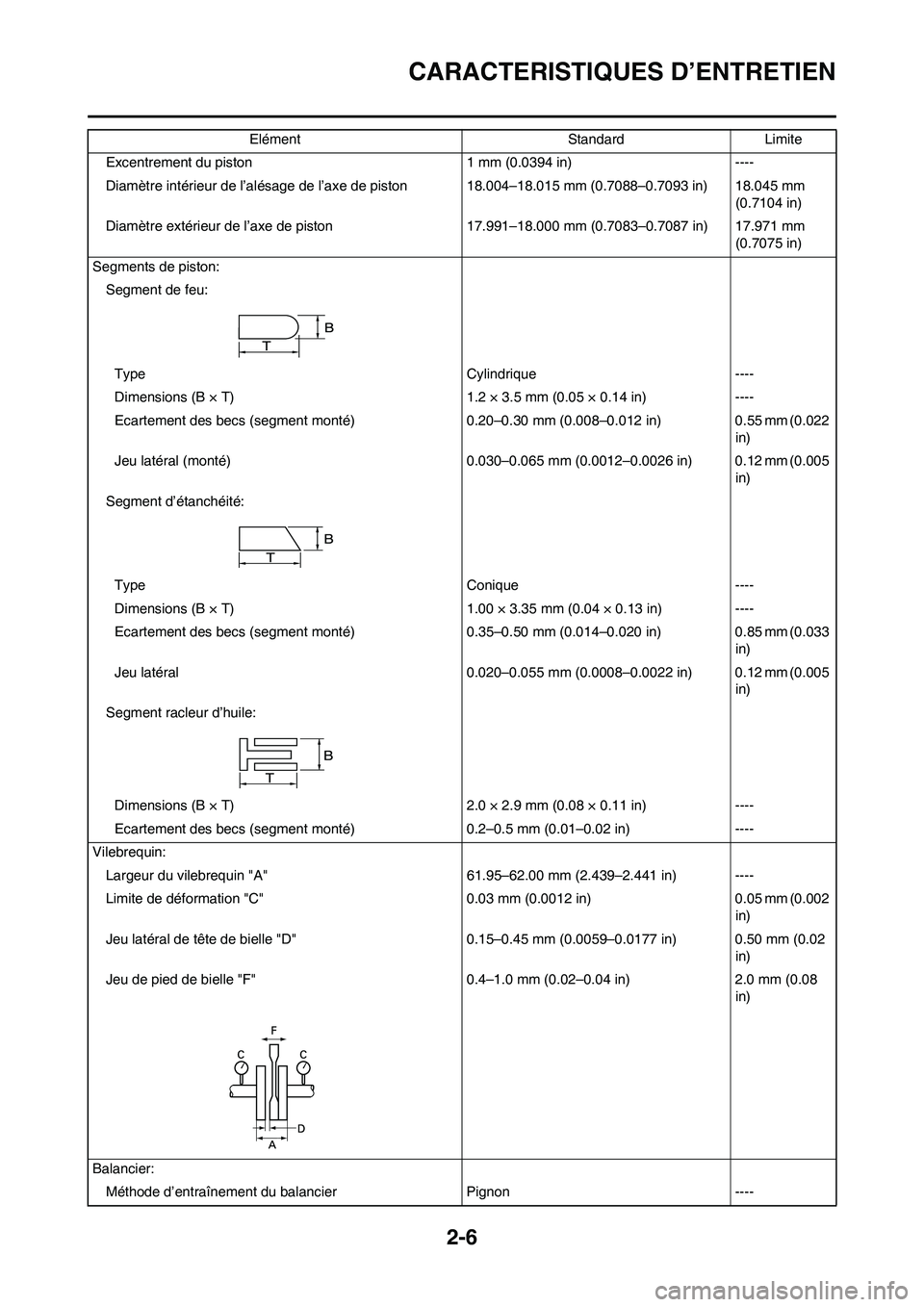 YAMAHA YZ450F 2009 Notices Demploi (in French) 2-6
CARACTERISTIQUES D’ENTRETIEN
Excentrement du piston 1 mm (0.0394 in) ----
Diamètre intérieur de l’alésage de l’axe de piston 18.004–18.015 mm (0.7088–0.7093 in) 18.045 mm
(0.7104 in) YAMAHA YZ450F 2009 Notices Demploi (in French) 2-6
CARACTERISTIQUES D’ENTRETIEN
Excentrement du piston 1 mm (0.0394 in) ----
Diamètre intérieur de l’alésage de l’axe de piston 18.004–18.015 mm (0.7088–0.7093 in) 18.045 mm
(0.7104 in)