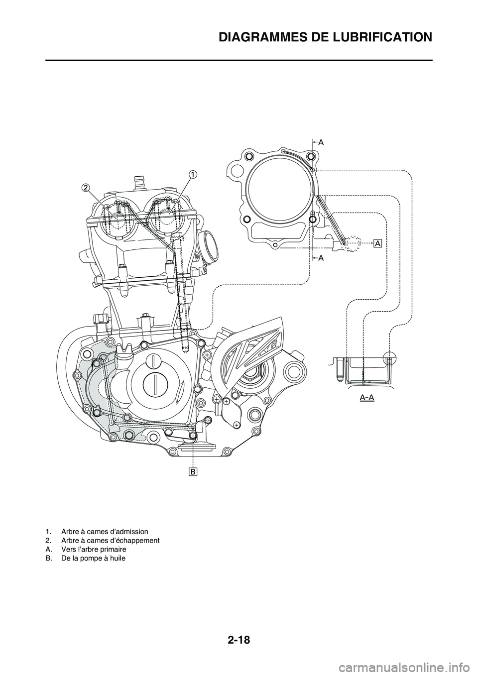 YAMAHA YZ450F 2009 Notices Demploi (in French) 2-18
DIAGRAMMES DE LUBRIFICATION
1. Arbre à cames d’admission
2. Arbre à cames d’échappement
A. Vers l’arbre primaire
B. De la pompe à huile YAMAHA YZ450F 2009 Notices Demploi (in French) 2-18
DIAGRAMMES DE LUBRIFICATION
1. Arbre à cames d’admission
2. Arbre à cames d’échappement
A. Vers l’arbre primaire
B. De la pompe à huile