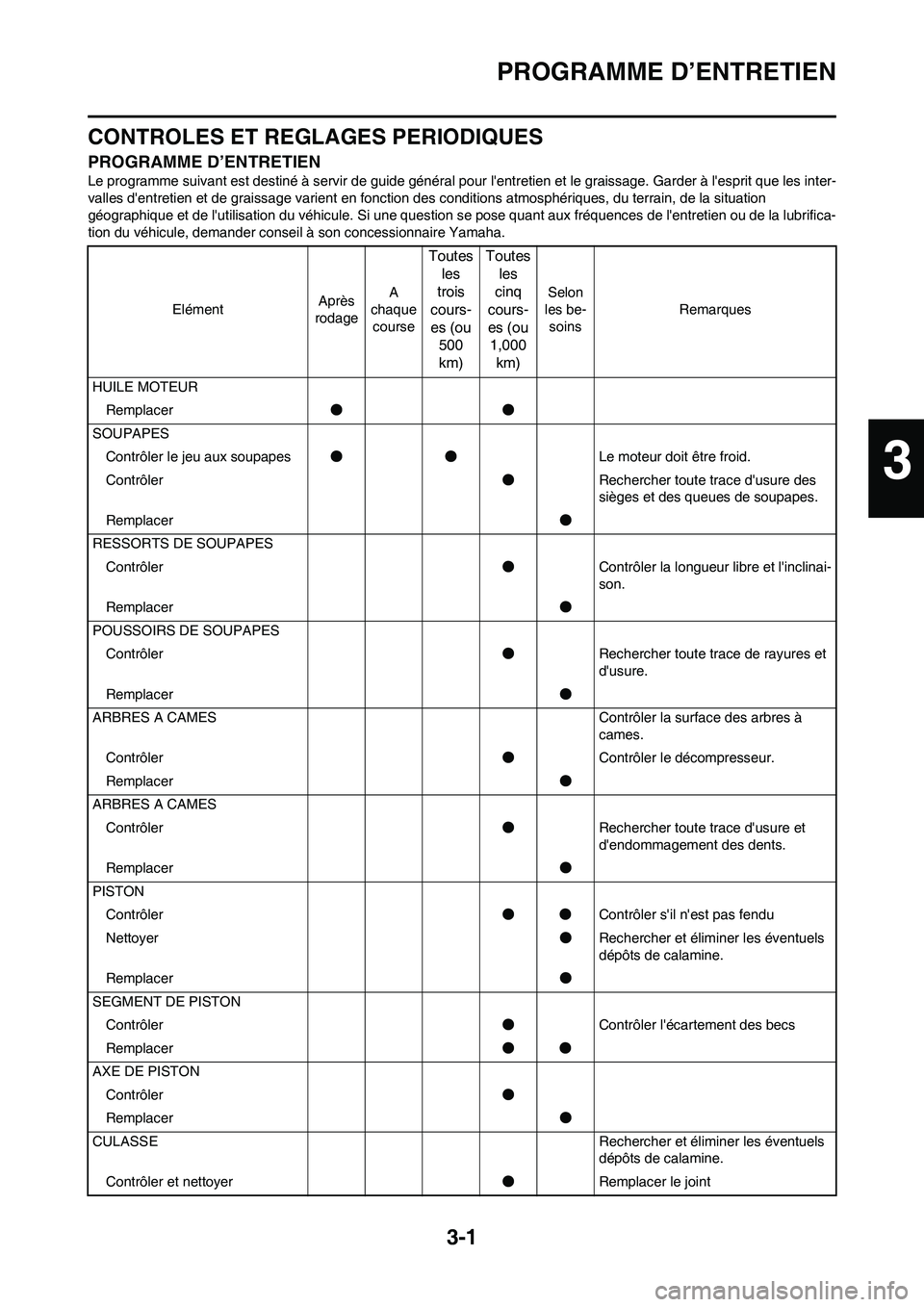 YAMAHA YZ450F 2009 Notices Demploi (in French) 3-1
PROGRAMME D’ENTRETIEN
CONTROLES ET REGLAGES PERIODIQUES
PROGRAMME D’ENTRETIEN
Le programme suivant est destiné à servir de guide général pour lentretien et le graissage. Garder à lespri YAMAHA YZ450F 2009 Notices Demploi (in French) 3-1
PROGRAMME D’ENTRETIEN
CONTROLES ET REGLAGES PERIODIQUES
PROGRAMME D’ENTRETIEN
Le programme suivant est destiné à servir de guide général pour lentretien et le graissage. Garder à lespri