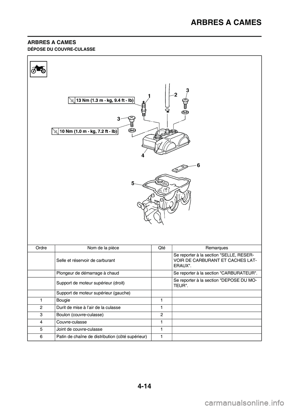 YAMAHA YZ450F 2009 Notices Demploi (in French) 4-14
ARBRES A CAMES
ARBRES A CAMES
DÉPOSE DU COUVRE-CULASSE
Ordre Nom de la pièce Qté Remarques
Selle et réservoir de carburant Se reporter à la section "SELLE, RESER-
VOIR DE CARBURANT ET CACHES YAMAHA YZ450F 2009 Notices Demploi (in French) 4-14
ARBRES A CAMES
ARBRES A CAMES
DÉPOSE DU COUVRE-CULASSE
Ordre Nom de la pièce Qté Remarques
Selle et réservoir de carburant Se reporter à la section "SELLE, RESER-
VOIR DE CARBURANT ET CACHES