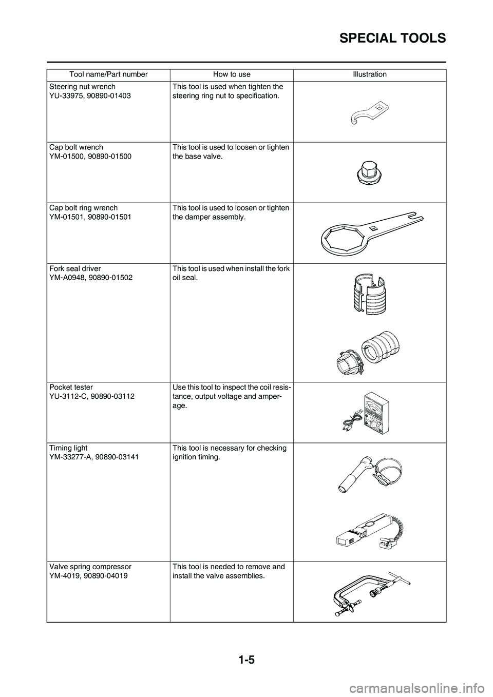 YAMAHA YZ450F 2008 User Guide 1-5
SPECIAL TOOLS
Steering nut wrench
YU-33975, 90890-01403 This tool is used when tighten the
steering ring nut to specification.
Cap bolt wrench
YM-01500, 90890-01500This tool is used to loosen or YAMAHA YZ450F 2008 User Guide 1-5
SPECIAL TOOLS
Steering nut wrench
YU-33975, 90890-01403 This tool is used when tighten the
steering ring nut to specification.
Cap bolt wrench
YM-01500, 90890-01500This tool is used to loosen or