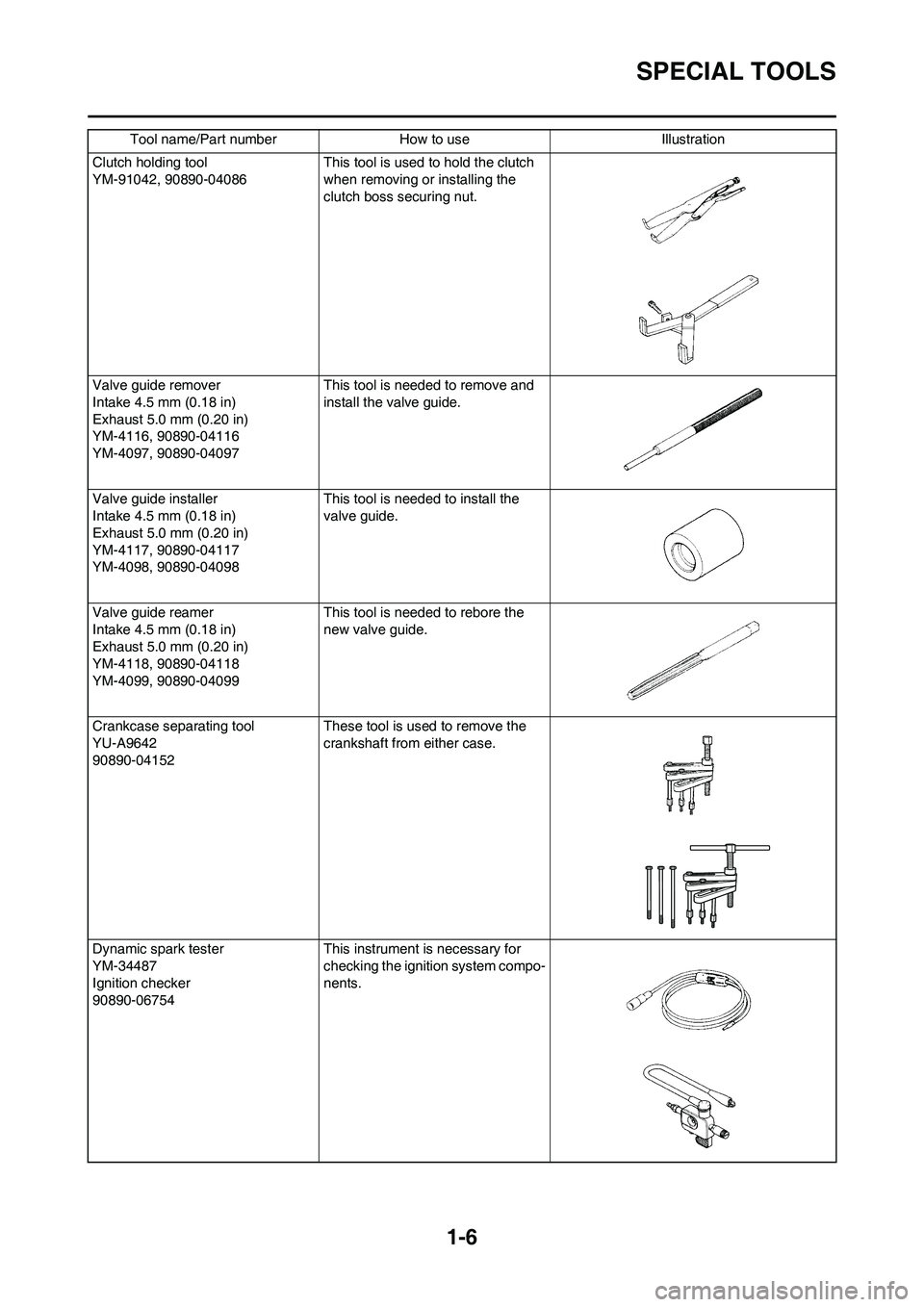 YAMAHA YZ450F 2008 User Guide 1-6
SPECIAL TOOLS
Tool name/Part number How to use Illustration
Clutch holding tool
YM-91042, 90890-04086This tool is used to hold the clutch
when removing or installing the
clutch boss securing nut YAMAHA YZ450F 2008 User Guide 1-6
SPECIAL TOOLS
Tool name/Part number How to use Illustration
Clutch holding tool
YM-91042, 90890-04086This tool is used to hold the clutch
when removing or installing the
clutch boss securing nut