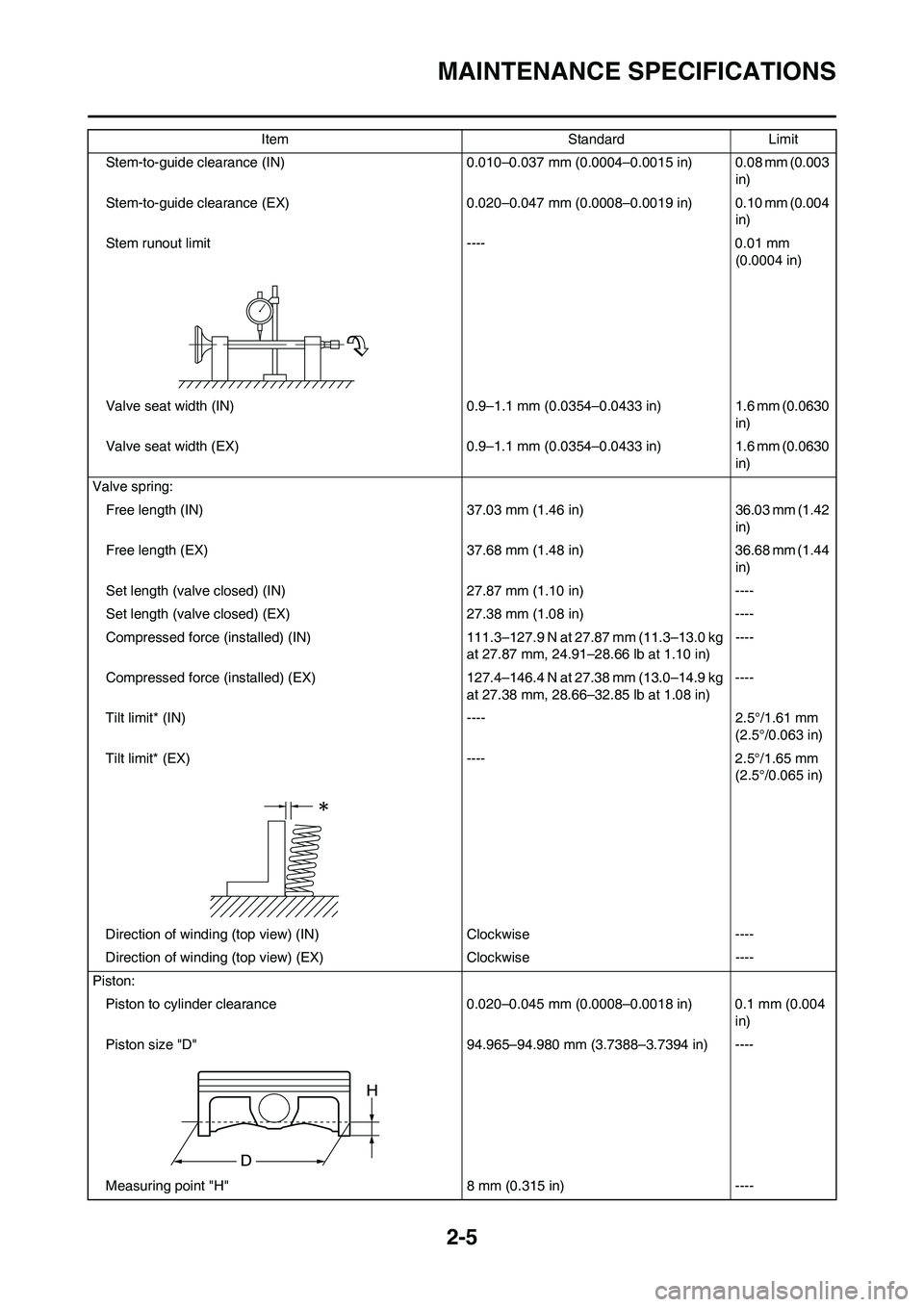 YAMAHA YZ450F 2008 Owners Manual 2-5
MAINTENANCE SPECIFICATIONS
Stem-to-guide clearance (IN) 0.010–0.037 mm (0.0004–0.0015 in) 0.08 mm (0.003
in)
Stem-to-guide clearance (EX) 0.020–0.047 mm (0.0008–0.0019 in) 0.10 mm (0.00 YAMAHA YZ450F 2008 Owners Manual 2-5
MAINTENANCE SPECIFICATIONS
Stem-to-guide clearance (IN) 0.010–0.037 mm (0.0004–0.0015 in) 0.08 mm (0.003
in)
Stem-to-guide clearance (EX) 0.020–0.047 mm (0.0008–0.0019 in) 0.10 mm (0.00