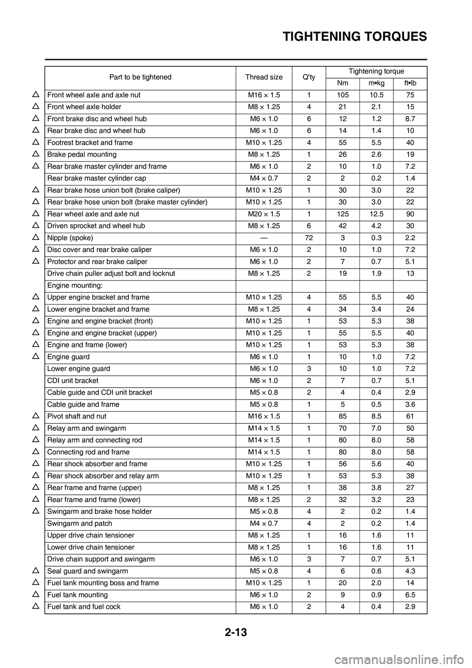 YAMAHA YZ450F 2008 Owners Manual 2-13
TIGHTENING TORQUES
△Front wheel axle and axle nut M16 × 1.5 1 105 10.5 75
△Front wheel axle holder M8 × 1.25 4 21 2.1 15
△Front brake disc and wheel hub M6 × 1.0 6 12 1.2 8.7
△Rear bra YAMAHA YZ450F 2008 Owners Manual 2-13
TIGHTENING TORQUES
△Front wheel axle and axle nut M16 × 1.5 1 105 10.5 75
△Front wheel axle holder M8 × 1.25 4 21 2.1 15
△Front brake disc and wheel hub M6 × 1.0 6 12 1.2 8.7
△Rear bra