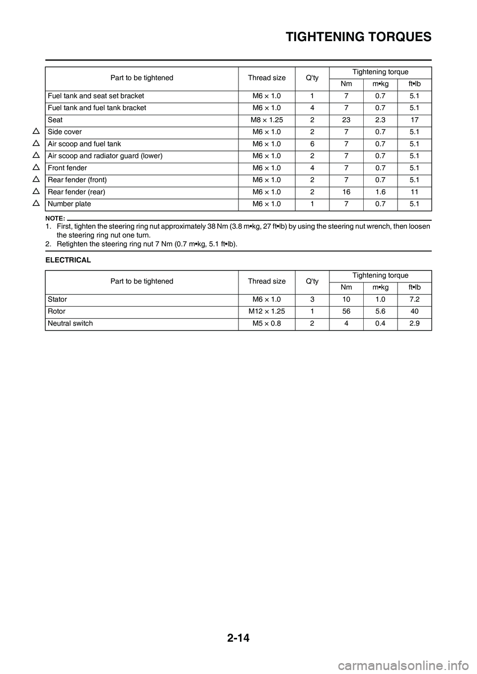 YAMAHA YZ450F 2008 Owners Guide 2-14
TIGHTENING TORQUES
1. First, tighten the steering ring nut approximately 38 Nm (3.8 m•kg, 27 ft•lb) by using the steering nut wrench, then loosen 
the steering ring nut one turn.
2. Retighten