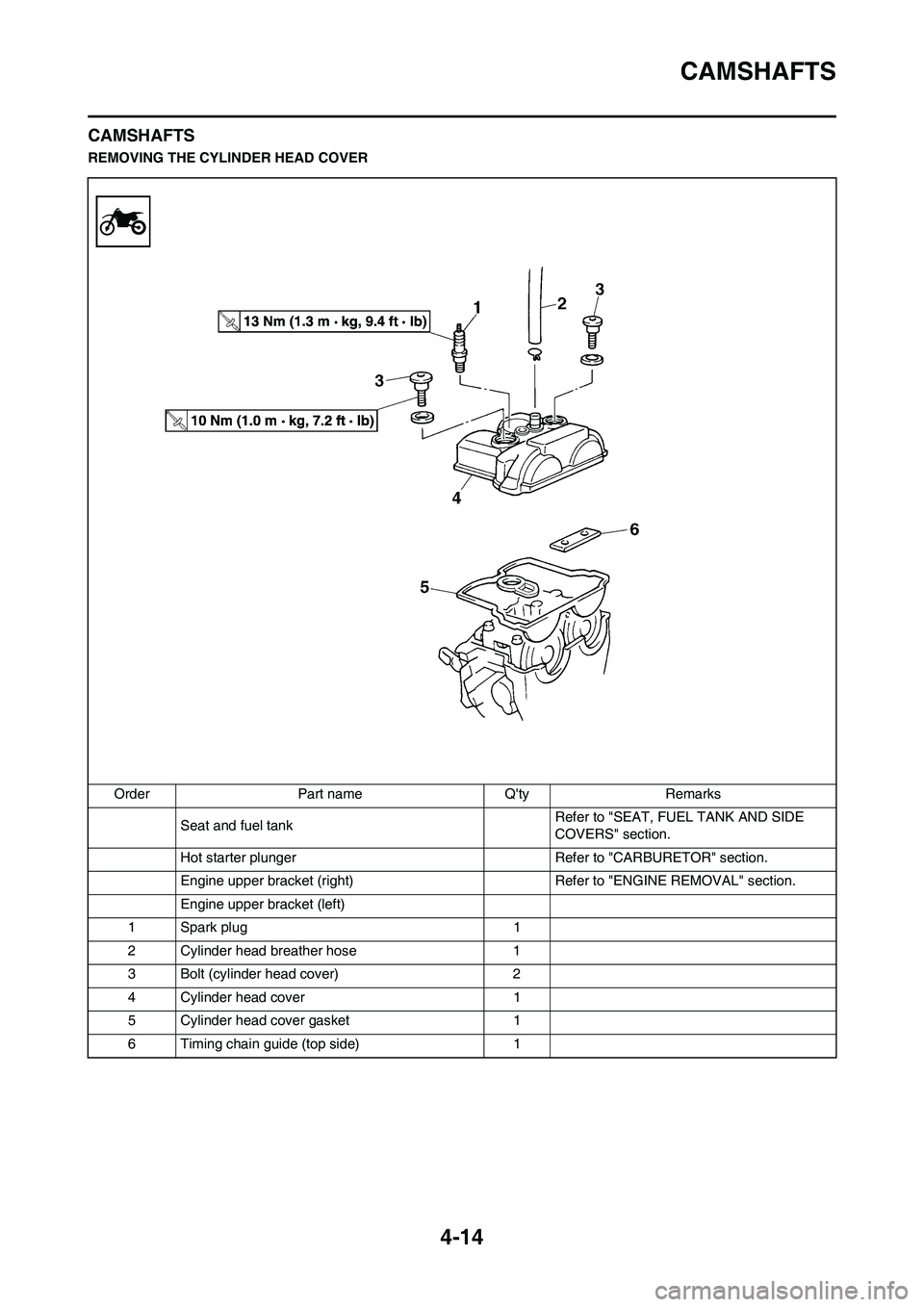 YAMAHA YZ450F 2008 Owners Manual 4-14
CAMSHAFTS
CAMSHAFTS
REMOVING THE CYLINDER HEAD COVER
Order Part name Qty Remarks
Seat and fuel tank Refer to "SEAT, FUEL TANK AND SIDE
COVERS" section.
Hot starter plunger Refer to "CARBURETOR" YAMAHA YZ450F 2008 Owners Manual 4-14
CAMSHAFTS
CAMSHAFTS
REMOVING THE CYLINDER HEAD COVER
Order Part name Qty Remarks
Seat and fuel tank Refer to "SEAT, FUEL TANK AND SIDE
COVERS" section.
Hot starter plunger Refer to "CARBURETOR"