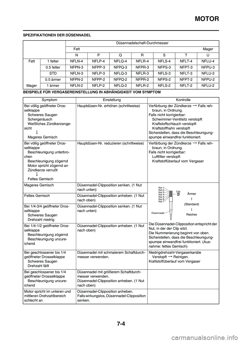 YAMAHA YZ450F 2008  Betriebsanleitungen (in German) 7-4
MOTOR
SPEZIFIKATIONEN DER DÜSENNADEL
BEISPIELE FÜR VERGASEREINSTELLUNG IN ABHÄNGIGKEIT VOM SYMPTOMDüsennadelschaft-Durchmesser
FettMager
NPQRS TU
Fett 1 fetter NFLN-4 NFLP-4 NFLQ-4 NFLR-4 NFLS