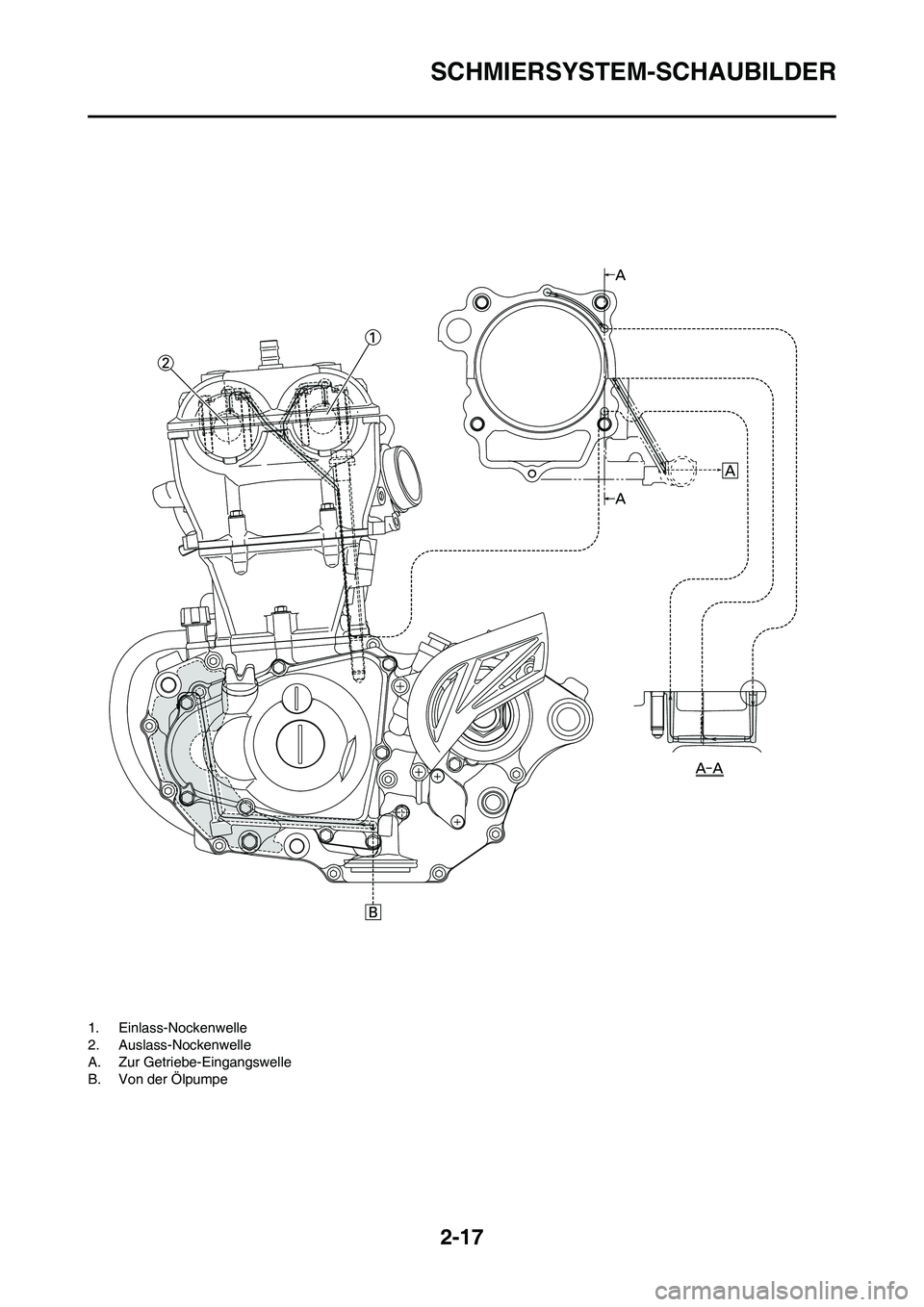 YAMAHA YZ450F 2008 Betriebsanleitungen (in German) 2-17
SCHMIERSYSTEM-SCHAUBILDER
1. Einlass-Nockenwelle
2. Auslass-Nockenwelle
A. Zur Getriebe-Eingangswelle
B. Von der Ölpumpe YAMAHA YZ450F 2008 Betriebsanleitungen (in German) 2-17
SCHMIERSYSTEM-SCHAUBILDER
1. Einlass-Nockenwelle
2. Auslass-Nockenwelle
A. Zur Getriebe-Eingangswelle
B. Von der Ölpumpe