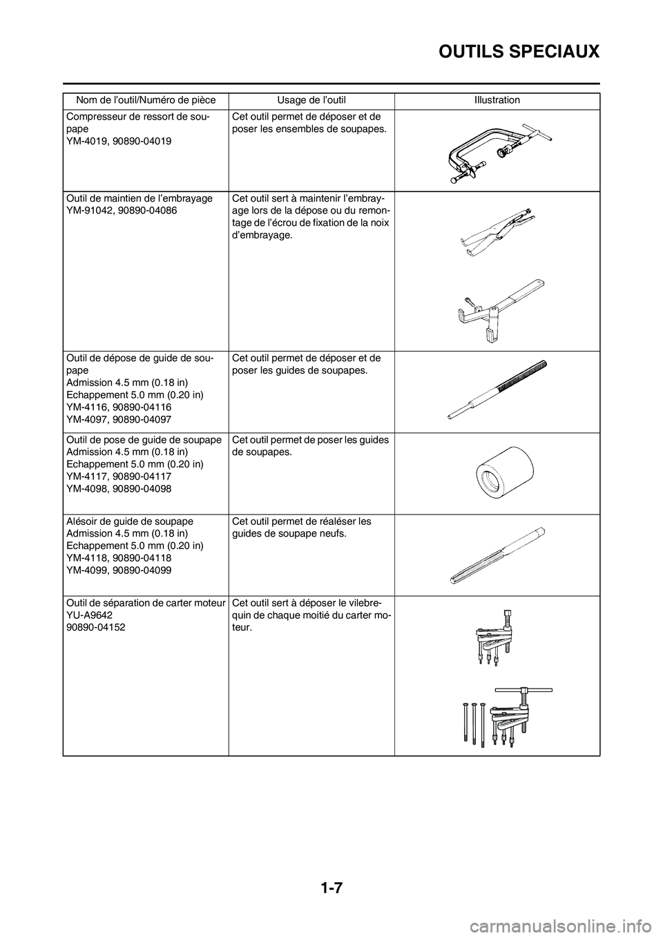 YAMAHA YZ450F 2008  Notices Demploi (in French) 1-7
OUTILS SPECIAUX
Compresseur de ressort de sou-
pape
YM-4019, 90890-04019 Cet outil permet de déposer et de 
poser les ensembles de soupapes.
Outil de maintien de l’embrayage
YM-91042, 90890-040