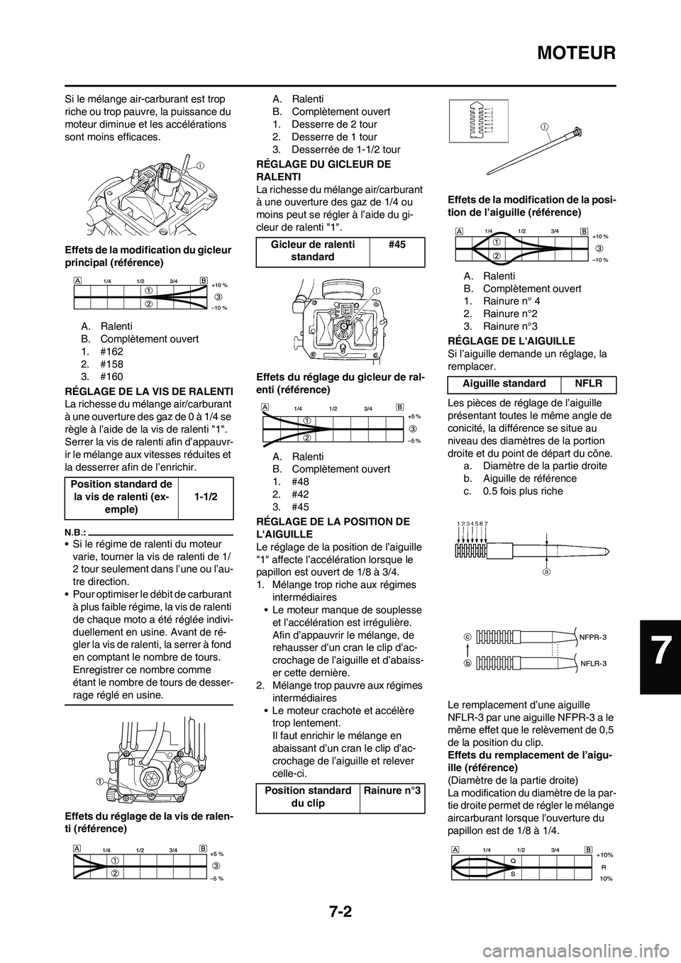 YAMAHA YZ450F 2008  Notices Demploi (in French) 7-2
MOTEUR
Si le mélange air-carburant est trop 
riche ou trop pauvre, la puissance du 
moteur diminue et les accélérations 
sont moins efficaces.
Effets de la modification du gicleur 
principal (r