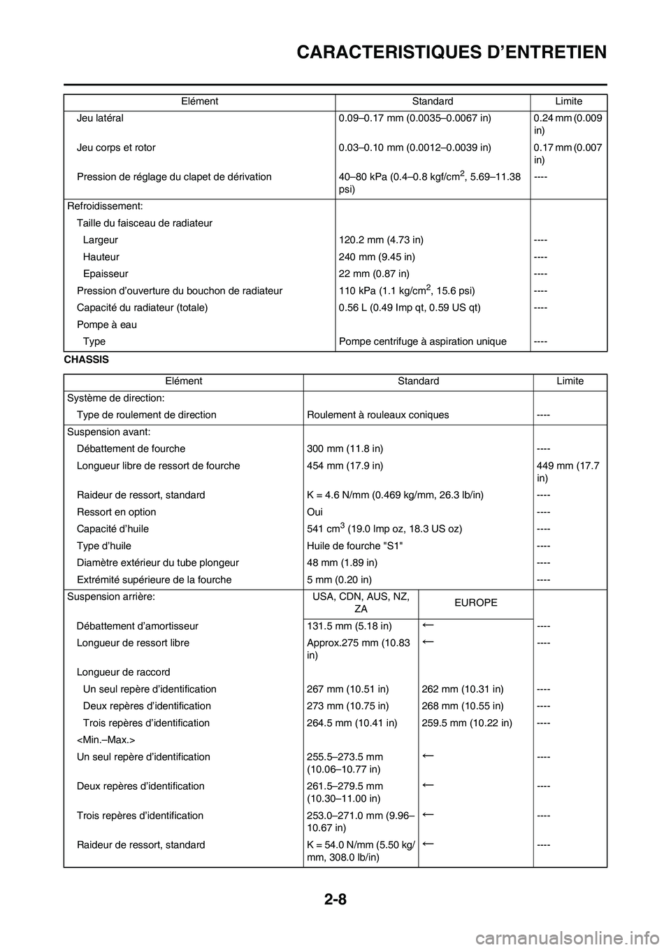 YAMAHA YZ450F 2008 Notices Demploi (in French) 2-8
CARACTERISTIQUES D’ENTRETIEN
CHASSISJeu latéral 0.09–0.17 mm (0.0035–0.0067 in) 0.24 mm (0.009
in)
Jeu corps et rotor 0.03–0.10 mm (0.0012–0.0039 in) 0.17 mm (0.007
in)
Pression de r YAMAHA YZ450F 2008 Notices Demploi (in French) 2-8
CARACTERISTIQUES D’ENTRETIEN
CHASSISJeu latéral 0.09–0.17 mm (0.0035–0.0067 in) 0.24 mm (0.009
in)
Jeu corps et rotor 0.03–0.10 mm (0.0012–0.0039 in) 0.17 mm (0.007
in)
Pression de r