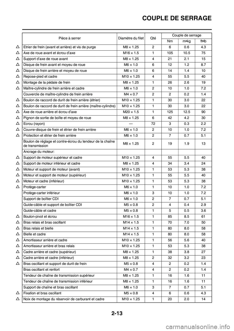 YAMAHA YZ450F 2008 Notices Demploi (in French) 2-13
COUPLE DE SERRAGE
△Etrier de frein (avant et arrière) et vis de purge M8 × 1.25 2 6 0.6 4.3
△Axe de roue avant et écrou d’axe M16 × 1.5 1 105 10.5 75
△Support d’axe de roue avant M8 YAMAHA YZ450F 2008 Notices Demploi (in French) 2-13
COUPLE DE SERRAGE
△Etrier de frein (avant et arrière) et vis de purge M8 × 1.25 2 6 0.6 4.3
△Axe de roue avant et écrou d’axe M16 × 1.5 1 105 10.5 75
△Support d’axe de roue avant M8