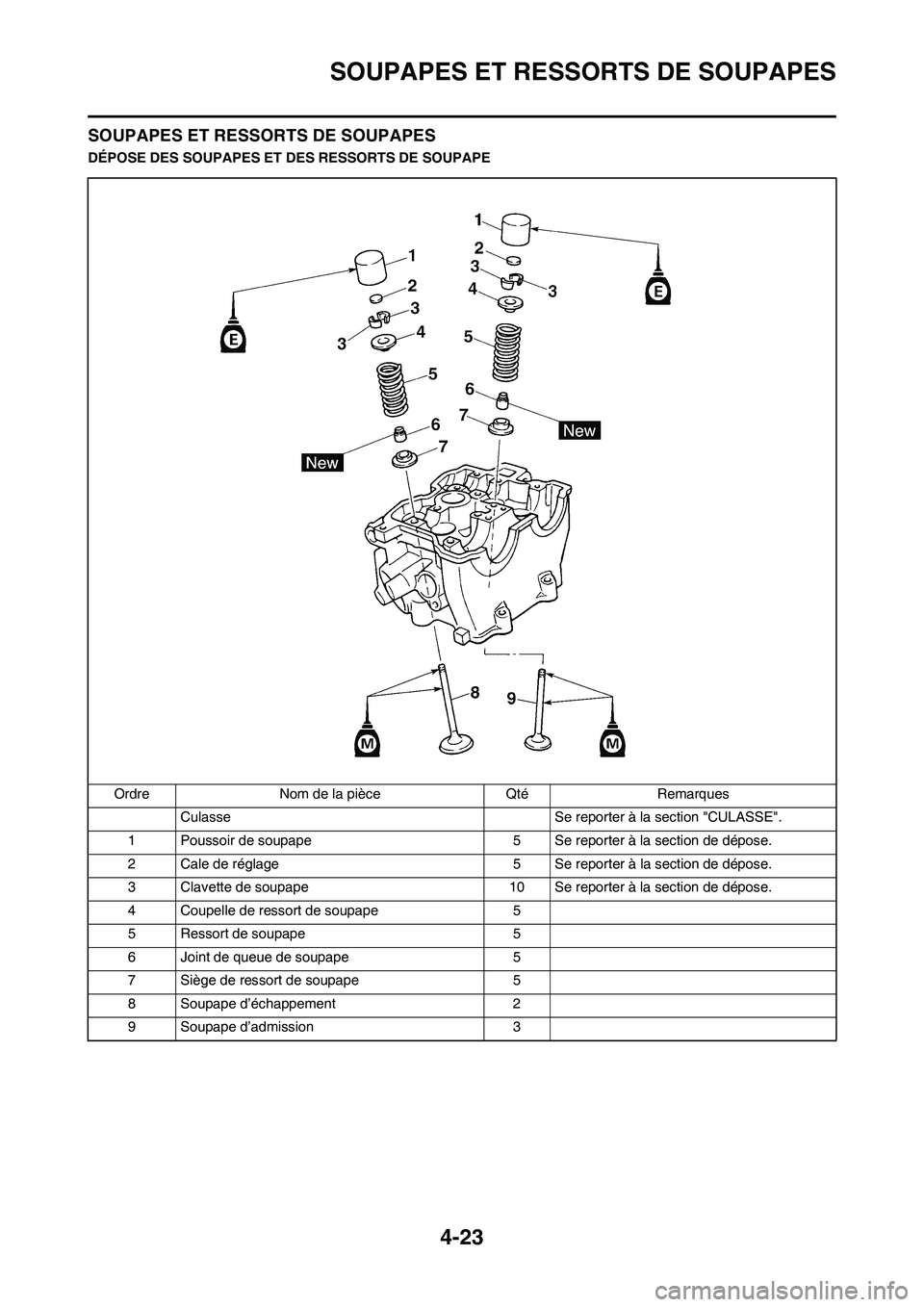 YAMAHA YZ450F 2008  Notices Demploi (in French) 4-23
SOUPAPES ET RESSORTS DE SOUPAPES
SOUPAPES ET RESSORTS DE SOUPAPES
DÉPOSE DES SOUPAPES ET DES RESSORTS DE SOUPAPE
Ordre Nom de la pièce Qté Remarques
Culasse Se reporter à la section "CULASSE"