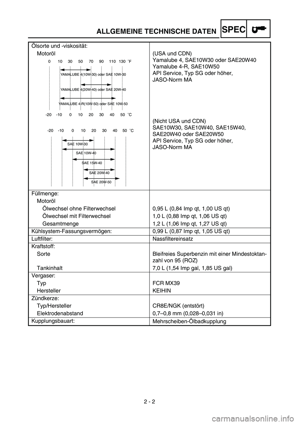 YAMAHA YZ450F 2007 Owners Manual 2 - 2
SPECALLGEMEINE TECHNISCHE DATEN
Ölsorte und -viskosität:
Motoröl (USA und CDN)
Yamalube 4, SAE10W30 oder SAE20W40
Yamalube 4-R, SAE10W50
API Service, Typ SG oder höher,
JASO-Norm MA
(Nicht YAMAHA YZ450F 2007 Owners Manual 2 - 2
SPECALLGEMEINE TECHNISCHE DATEN
Ölsorte und -viskosität:
Motoröl (USA und CDN)
Yamalube 4, SAE10W30 oder SAE20W40
Yamalube 4-R, SAE10W50
API Service, Typ SG oder höher,
JASO-Norm MA
(Nicht