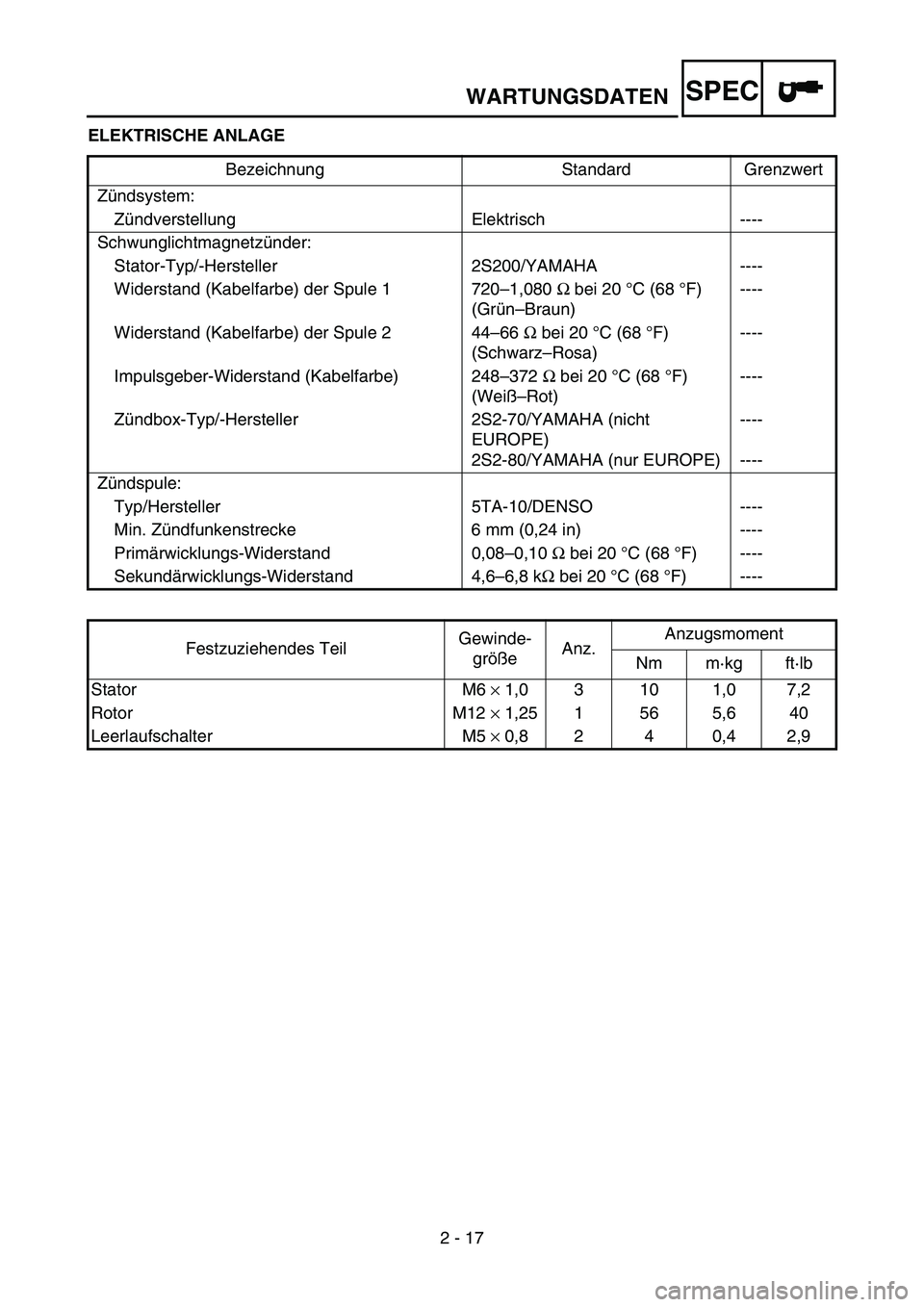 YAMAHA YZ450F 2007 Owners Manual 2 - 17
SPECWARTUNGSDATEN
ELEKTRISCHE ANLAGE
Bezeichnung Standard Grenzwert
Zündsystem:
Zündverstellung Elektrisch ----
Schwunglichtmagnetzünder:
Stator-Typ/-Hersteller 2S200/YAMAHA ----
Widerstand YAMAHA YZ450F 2007 Owners Manual 2 - 17
SPECWARTUNGSDATEN
ELEKTRISCHE ANLAGE
Bezeichnung Standard Grenzwert
Zündsystem:
Zündverstellung Elektrisch ----
Schwunglichtmagnetzünder:
Stator-Typ/-Hersteller 2S200/YAMAHA ----
Widerstand