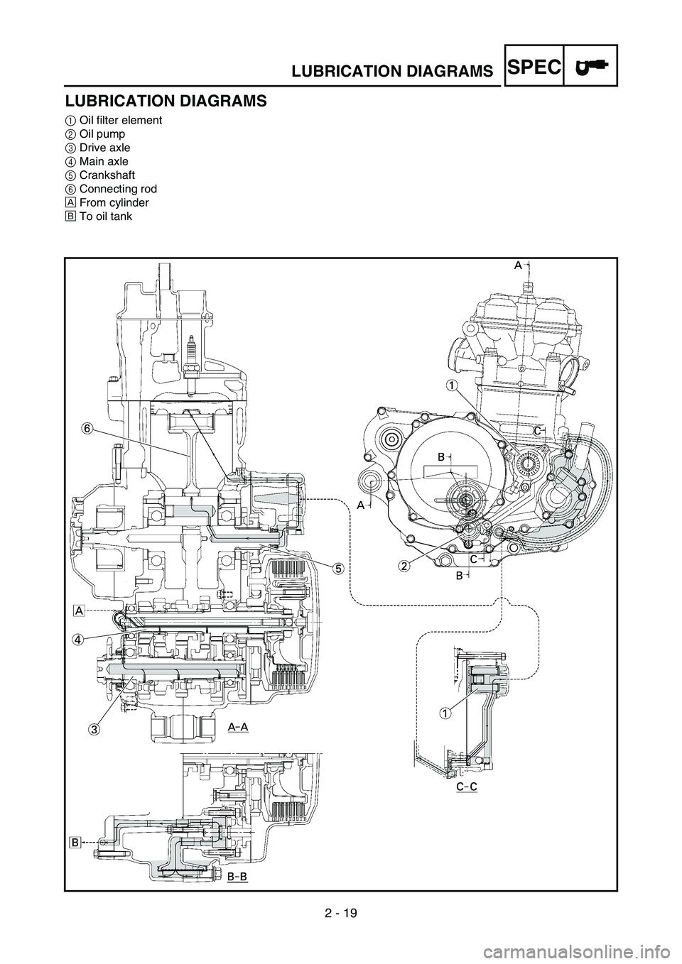YAMAHA YZ450F 2007 Owners Manual 2 - 19
SPECLUBRICATION DIAGRAMS
LUBRICATION DIAGRAMS
1Oil filter element
2Oil pump
3Drive axle
4Main axle
5Crankshaft
6Connecting rod
ÈFrom cylinder
ÉTo oil tank YAMAHA YZ450F 2007 Owners Manual 2 - 19
SPECLUBRICATION DIAGRAMS
LUBRICATION DIAGRAMS
1Oil filter element
2Oil pump
3Drive axle
4Main axle
5Crankshaft
6Connecting rod
ÈFrom cylinder
ÉTo oil tank