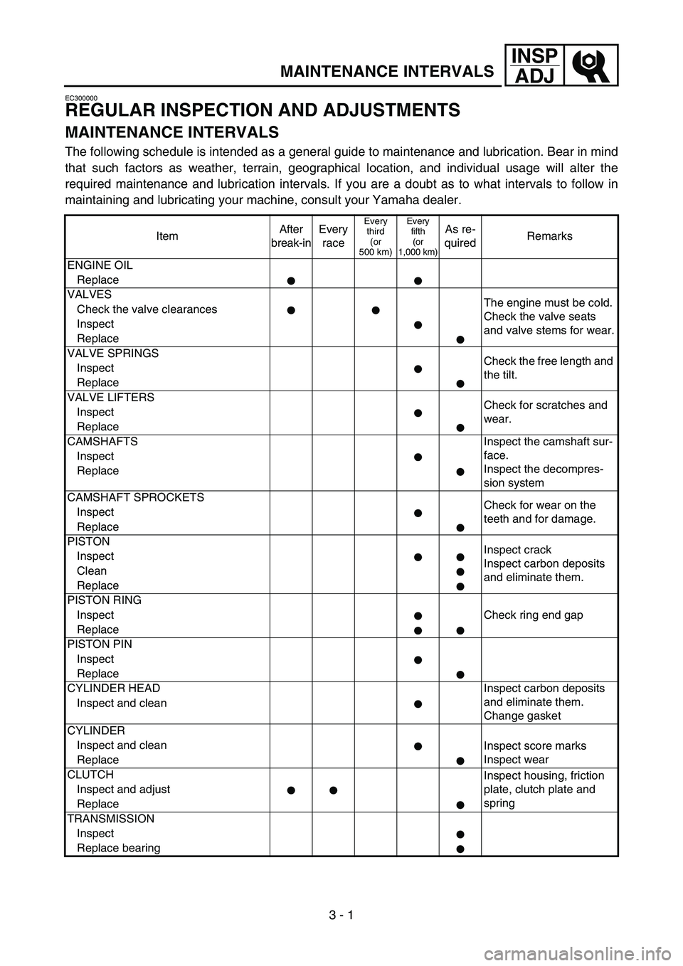 YAMAHA YZ450F 2007 Owners Guide 3 - 1
INSP
ADJ
MAINTENANCE INTERVALS
EC300000
REGULAR INSPECTION AND ADJUSTMENTS
MAINTENANCE INTERVALS
The following schedule is intended as a general guide to maintenance and lubrication. Bear in min YAMAHA YZ450F 2007 Owners Guide 3 - 1
INSP
ADJ
MAINTENANCE INTERVALS
EC300000
REGULAR INSPECTION AND ADJUSTMENTS
MAINTENANCE INTERVALS
The following schedule is intended as a general guide to maintenance and lubrication. Bear in min