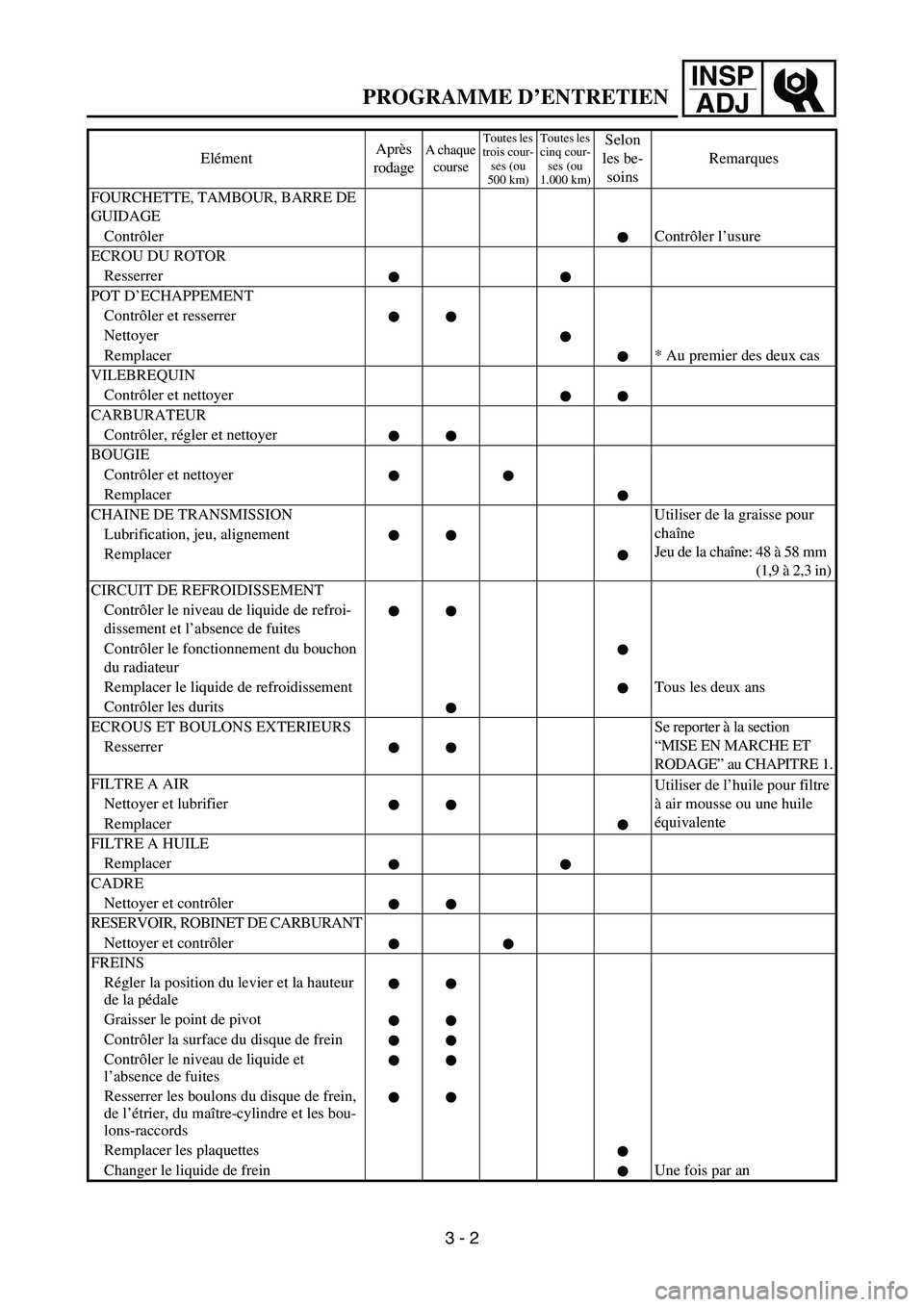 YAMAHA YZ450F 2007 Owners Manual INSP
ADJ
PROGRAMME D’ENTRETIEN
FOURCHETTE, TAMBOUR, BARRE DE
GUIDAGE
Contrôler Contrôler l’usure
ECROU DU ROTOR
Resserrer
POT D’ECHAPPEMENT
Contrôler et resserrer
Nettoyer
Remplacer * Au pre YAMAHA YZ450F 2007 Owners Manual INSP
ADJ
PROGRAMME D’ENTRETIEN
FOURCHETTE, TAMBOUR, BARRE DE
GUIDAGE
Contrôler Contrôler l’usure
ECROU DU ROTOR
Resserrer
POT D’ECHAPPEMENT
Contrôler et resserrer
Nettoyer
Remplacer * Au pre