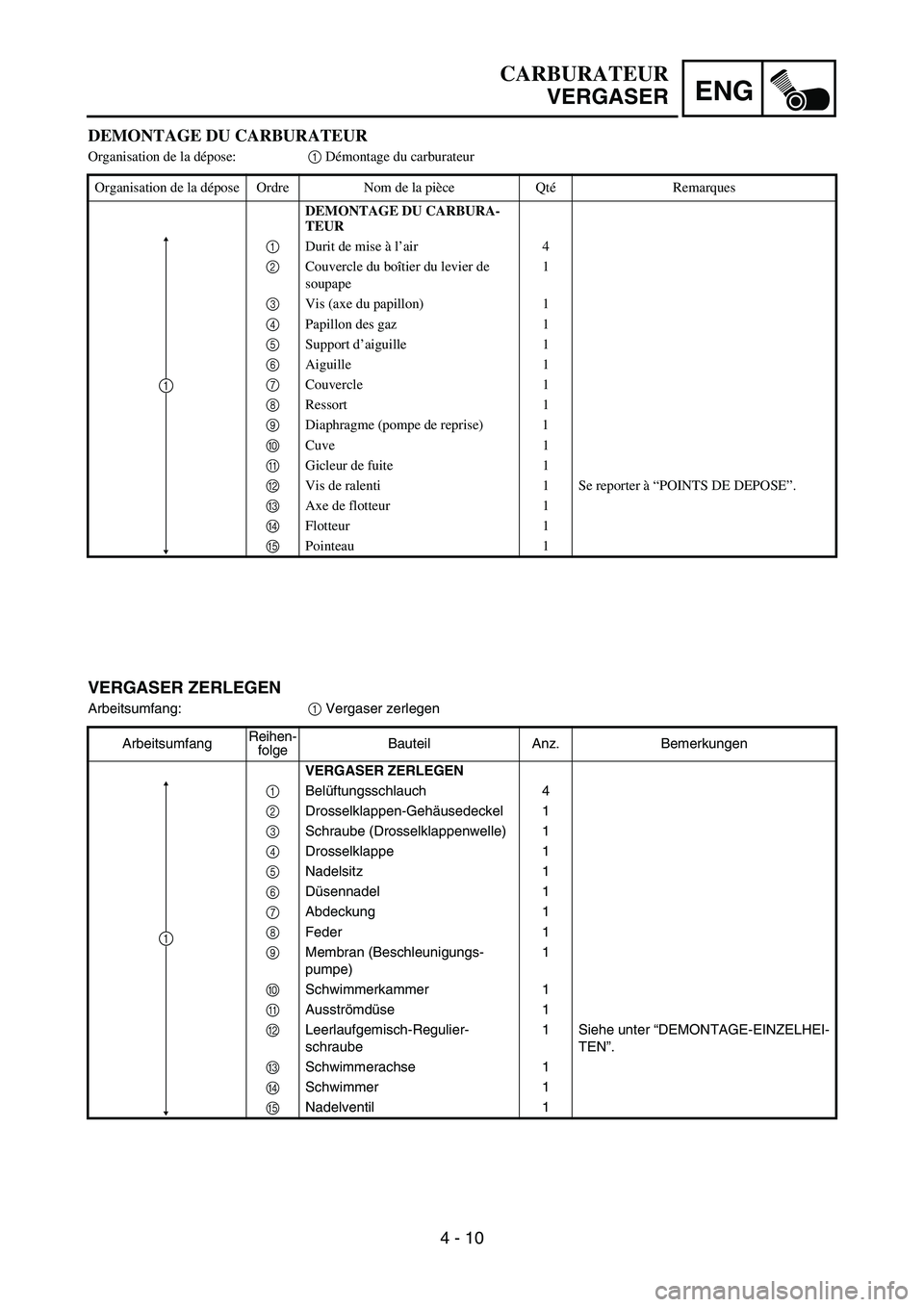 YAMAHA YZ450F 2007 Owners Manual ENG
4 - 10 VERGASER ZERLEGEN
Arbeitsumfang:
1 Vergaser zerlegen
ArbeitsumfangReihen-
folgeBauteil Anz. Bemerkungen
VERGASER ZERLEGEN
1Belüftungsschlauch 4
2Drosselklappen-Gehäusedeckel 1
3Schraube ( YAMAHA YZ450F 2007 Owners Manual ENG
4 - 10 VERGASER ZERLEGEN
Arbeitsumfang:
1 Vergaser zerlegen
ArbeitsumfangReihen-
folgeBauteil Anz. Bemerkungen
VERGASER ZERLEGEN
1Belüftungsschlauch 4
2Drosselklappen-Gehäusedeckel 1
3Schraube (