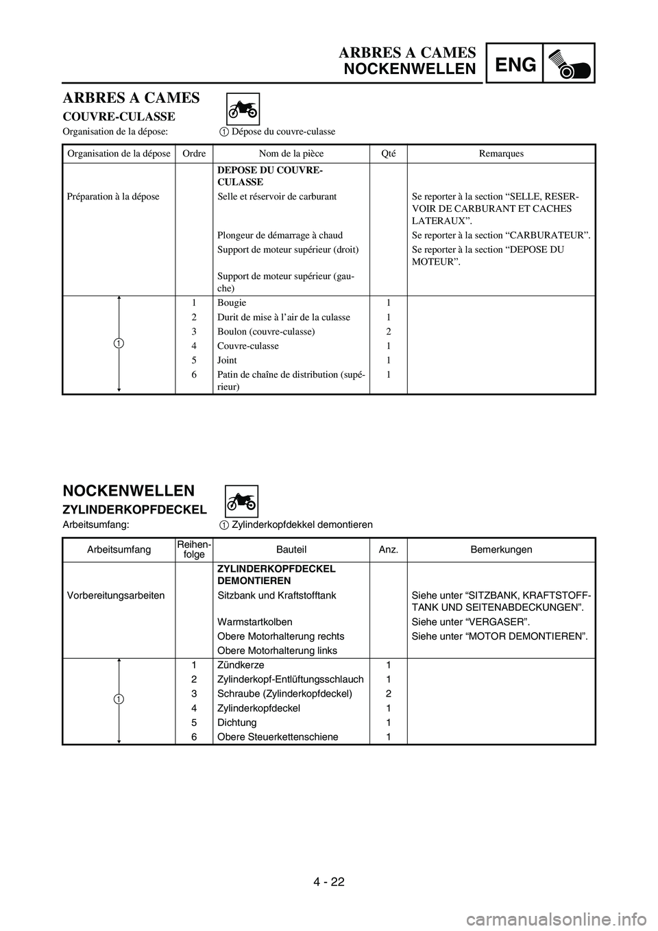 YAMAHA YZ450F 2007 Owners Manual ENG
4 - 22
NOCKENWELLEN
ZYLINDERKOPFDECKEL
Arbeitsumfang:
1 Zylinderkopfdekkel demontieren
ArbeitsumfangReihen-
folgeBauteil Anz. Bemerkungen
ZYLINDERKOPFDECKEL
DEMONTIEREN
Vorbereitungsarbeiten Sitz YAMAHA YZ450F 2007 Owners Manual ENG
4 - 22
NOCKENWELLEN
ZYLINDERKOPFDECKEL
Arbeitsumfang:
1 Zylinderkopfdekkel demontieren
ArbeitsumfangReihen-
folgeBauteil Anz. Bemerkungen
ZYLINDERKOPFDECKEL
DEMONTIEREN
Vorbereitungsarbeiten Sitz