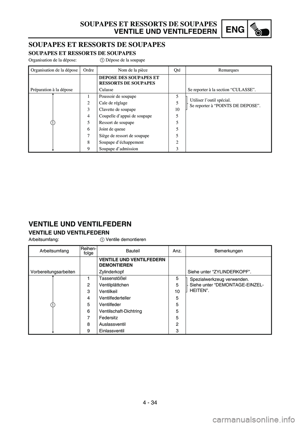 YAMAHA YZ450F 2007 Owners Manual ENG
4 - 34
VENTILE UND VENTILFEDERN
VENTILE UND VENTILFEDERN
Arbeitsumfang:
1 Ventile demontieren
ArbeitsumfangReihen-
folgeBauteil Anz. Bemerkungen
VENTILE UND VENTILFEDERN
DEMONTIEREN
Vorbereitungs YAMAHA YZ450F 2007 Owners Manual ENG
4 - 34
VENTILE UND VENTILFEDERN
VENTILE UND VENTILFEDERN
Arbeitsumfang:
1 Ventile demontieren
ArbeitsumfangReihen-
folgeBauteil Anz. Bemerkungen
VENTILE UND VENTILFEDERN
DEMONTIEREN
Vorbereitungs