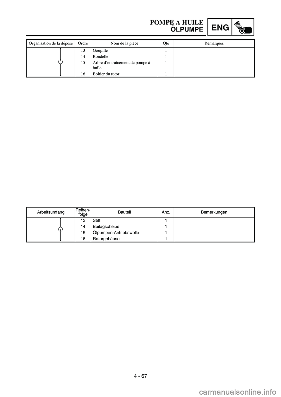 YAMAHA YZ450F 2007 Notices Demploi (in French) ENG
4 - 67
ArbeitsumfangReihen-
folgeBauteil Anz. Bemerkungen
13 Stift 1
14 Beilagscheibe 1
15Ölpumpen-Antriebswelle 1
16 Rotorgehäuse 1
2
POMPE A HUILE
ÖLPUMPE
Organisation de la dépose Ordre Nom YAMAHA YZ450F 2007 Notices Demploi (in French) ENG
4 - 67
ArbeitsumfangReihen-
folgeBauteil Anz. Bemerkungen
13 Stift 1
14 Beilagscheibe 1
15Ölpumpen-Antriebswelle 1
16 Rotorgehäuse 1
2
POMPE A HUILE
ÖLPUMPE
Organisation de la dépose Ordre Nom