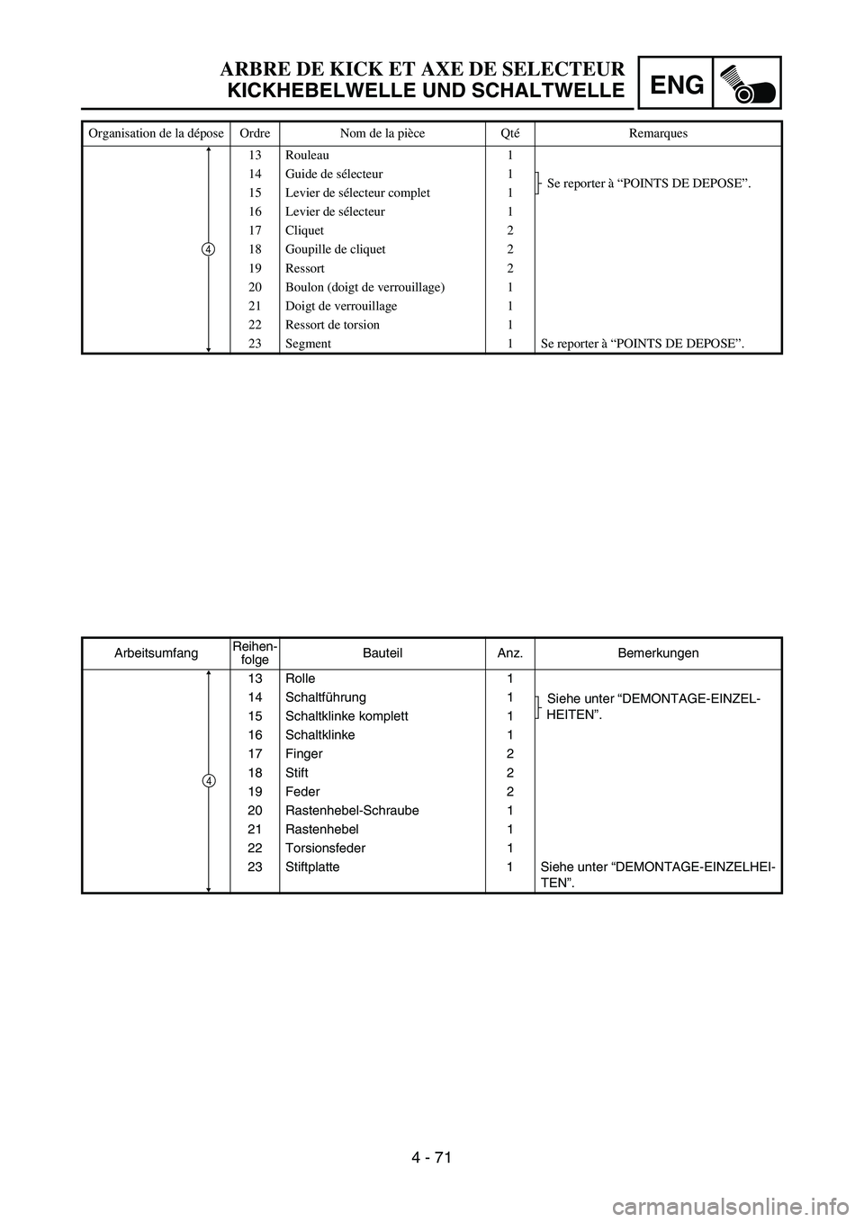YAMAHA YZ450F 2007 Owners Manual ENG
4 - 71
ArbeitsumfangReihen-
folgeBauteil Anz. Bemerkungen
13 Rolle 1
14 Schaltführung 1
Siehe unter “DEMONTAGE-EINZEL-
HEITEN”.
15 Schaltklinke komplett 1
16 Schaltklinke 1
17 Finger 2
18 Sti YAMAHA YZ450F 2007 Owners Manual ENG
4 - 71
ArbeitsumfangReihen-
folgeBauteil Anz. Bemerkungen
13 Rolle 1
14 Schaltführung 1
Siehe unter “DEMONTAGE-EINZEL-
HEITEN”.
15 Schaltklinke komplett 1
16 Schaltklinke 1
17 Finger 2
18 Sti