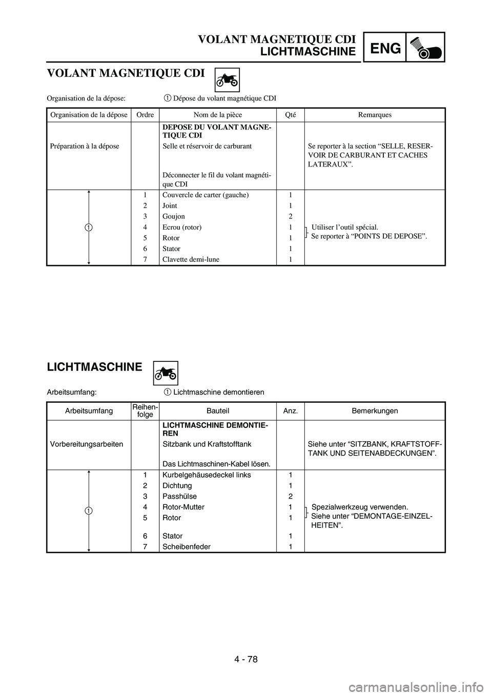 YAMAHA YZ450F 2007 Owners Manual ENG
4 - 78
LICHTMASCHINE
Arbeitsumfang:
1 Lichtmaschine demontieren
ArbeitsumfangReihen-
folgeBauteil Anz. Bemerkungen
LICHTMASCHINE DEMONTIE-
REN
Vorbereitungsarbeiten Sitzbank und Kraftstofftank Sie YAMAHA YZ450F 2007 Owners Manual ENG
4 - 78
LICHTMASCHINE
Arbeitsumfang:
1 Lichtmaschine demontieren
ArbeitsumfangReihen-
folgeBauteil Anz. Bemerkungen
LICHTMASCHINE DEMONTIE-
REN
Vorbereitungsarbeiten Sitzbank und Kraftstofftank Sie