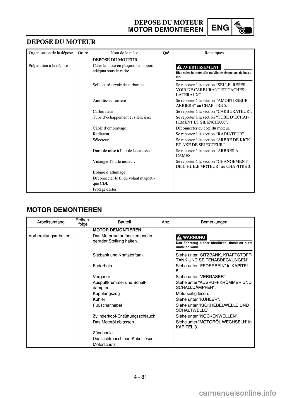 YAMAHA YZ450F 2007 Notices Demploi (in French) ENG
4 - 81
MOTOR DEMONTIEREN
ArbeitsumfangReihen-
folgeBauteil Anz. Bemerkungen
MOTOR DEMONTIEREN
Vorbereitungsarbeiten Das Motorrad aufbocken und in
gerader Stellung halten.
WARNUNG
Das Fahrzeug sic YAMAHA YZ450F 2007 Notices Demploi (in French) ENG
4 - 81
MOTOR DEMONTIEREN
ArbeitsumfangReihen-
folgeBauteil Anz. Bemerkungen
MOTOR DEMONTIEREN
Vorbereitungsarbeiten Das Motorrad aufbocken und in
gerader Stellung halten.
WARNUNG
Das Fahrzeug sic