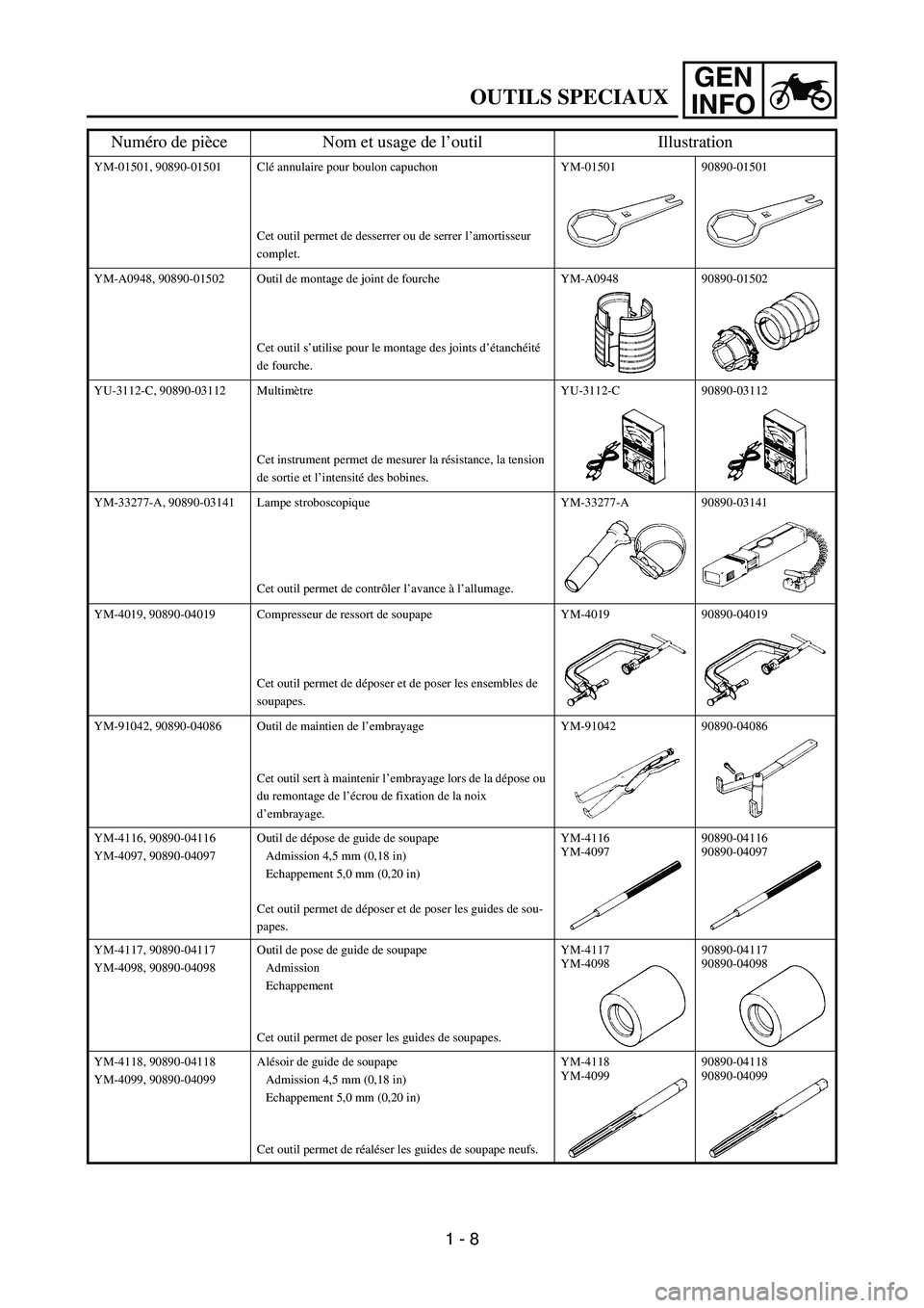 YAMAHA YZ450F 2007 Service Manual GEN
INFO
OUTILS SPECIAUX
YM-01501, 90890-01501 Clé annulaire pour boulon capuchon
Cet outil permet de desserrer ou de serrer l’amortisseur
complet.YM-01501 90890-01501
YM-A0948, 90890-01502 Outil YAMAHA YZ450F 2007 Service Manual GEN
INFO
OUTILS SPECIAUX
YM-01501, 90890-01501 Clé annulaire pour boulon capuchon
Cet outil permet de desserrer ou de serrer l’amortisseur
complet.YM-01501 90890-01501
YM-A0948, 90890-01502 Outil