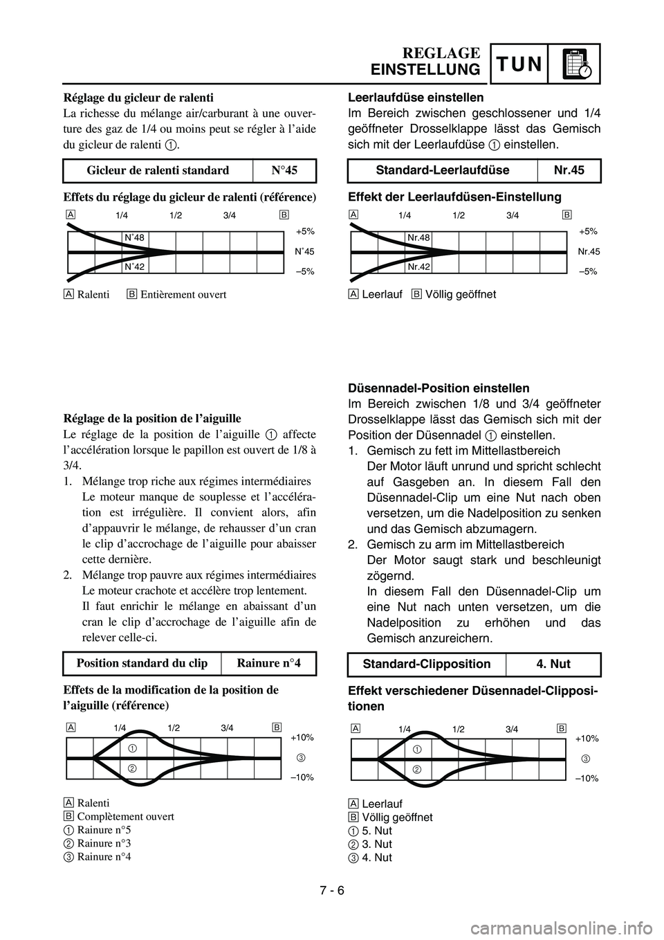 YAMAHA YZ450F 2007 Notices Demploi (in French) TUN
Leerlaufdüse einstellen
Im Bereich zwischen geschlossener und 1/4
geöffneter Drosselklappe lässt das Gemisch
sich mit der Leerlaufdüse 1 einstellen.
Effekt der Leerlaufdüsen-Einstellung
ÈLee YAMAHA YZ450F 2007 Notices Demploi (in French) TUN
Leerlaufdüse einstellen
Im Bereich zwischen geschlossener und 1/4
geöffneter Drosselklappe lässt das Gemisch
sich mit der Leerlaufdüse 1 einstellen.
Effekt der Leerlaufdüsen-Einstellung
ÈLee
