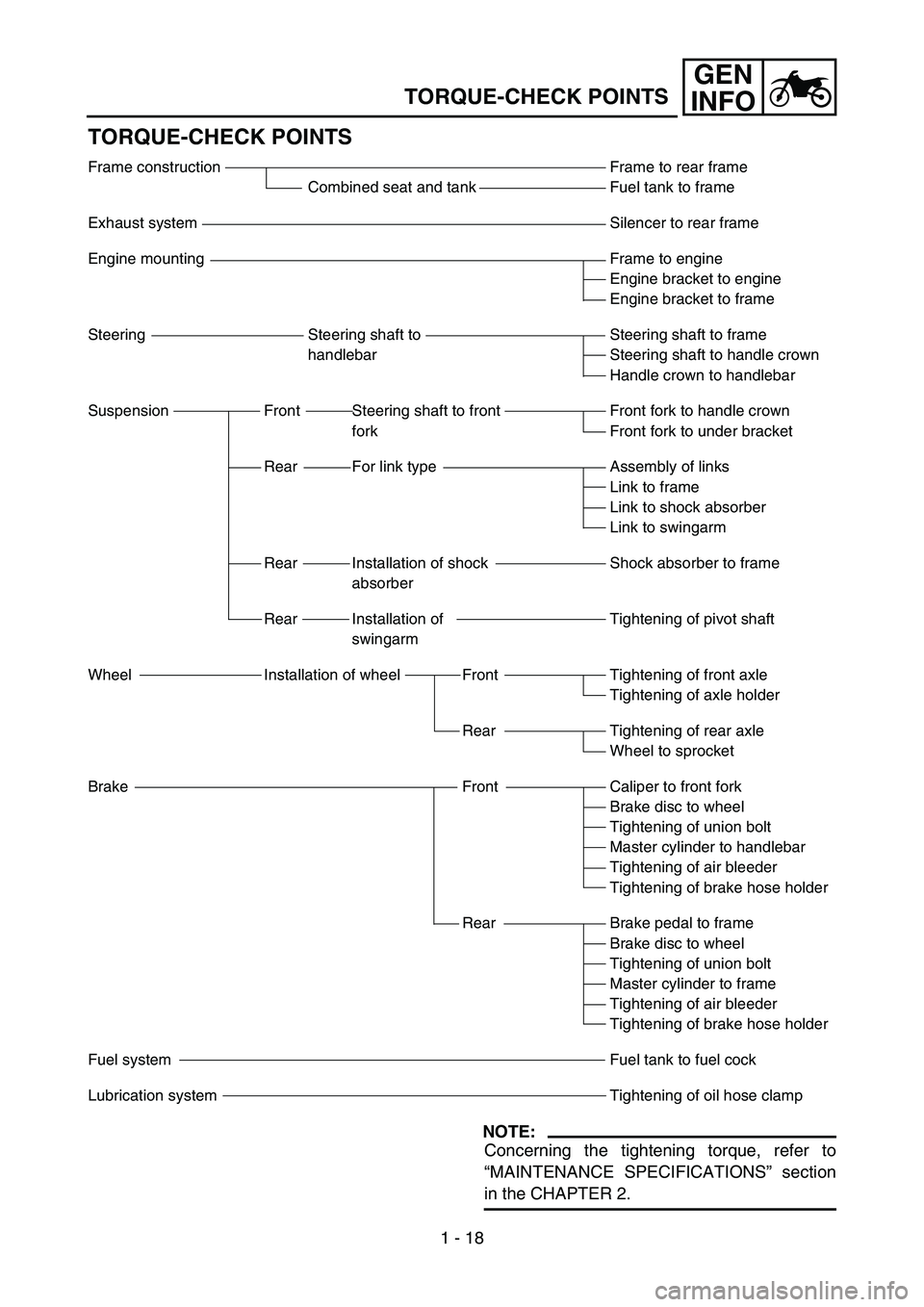 YAMAHA YZ450F 2007  Betriebsanleitungen (in German) GEN
INFO
1 - 18
TORQUE-CHECK POINTS
TORQUE-CHECK POINTS
NOTE:
Concerning the tightening torque, refer to
“MAINTENANCE SPECIFICATIONS” section
in the CHAPTER 2.
Frame to rear frame
Fuel tank to fra