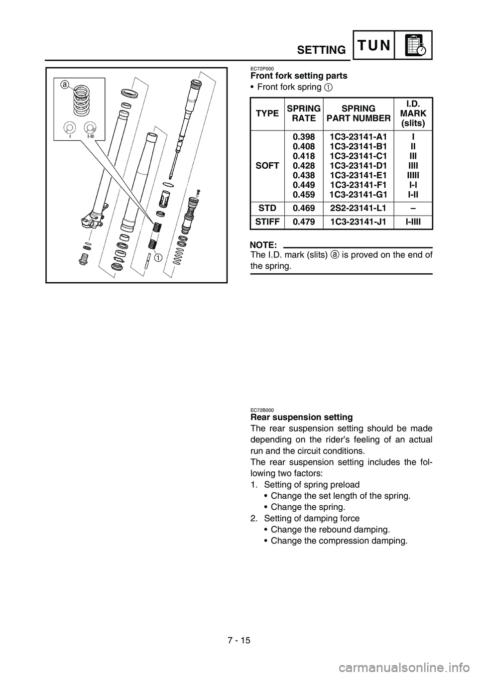 YAMAHA YZ450F 2007 Owners Manual 7 - 15
TUN
EC72P000
Front fork setting parts
•Front fork spring 1
NOTE:
The I.D. mark (slits) a is proved on the end of
the spring.TYPESPRING
RATESPRING
PART NUMBERI.D.
MARK
(slits)
SOFT0.398
0. YAMAHA YZ450F 2007 Owners Manual 7 - 15
TUN
EC72P000
Front fork setting parts
•Front fork spring 1
NOTE:
The I.D. mark (slits) a is proved on the end of
the spring.TYPESPRING
RATESPRING
PART NUMBERI.D.
MARK
(slits)
SOFT0.398
0.