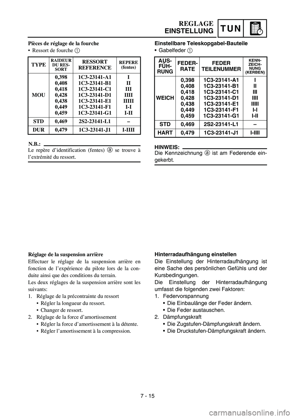 YAMAHA YZ450F 2007 Notices Demploi (in French) TUN
Einstellbare Teleskopgabel-Bauteile
Gabelfeder 1
HINWEIS:
Die Kennzeichnung a ist am Federende ein-
gekerbt.AUS-
FÜH-
RUNGFEDER-
RATEFEDER
TEILENUMMER
KENN-
ZEICH-
NUNG
(KERBEN)
WEICH0,398
0,4 YAMAHA YZ450F 2007 Notices Demploi (in French) TUN
Einstellbare Teleskopgabel-Bauteile
Gabelfeder 1
HINWEIS:
Die Kennzeichnung a ist am Federende ein-
gekerbt.AUS-
FÜH-
RUNGFEDER-
RATEFEDER
TEILENUMMER
KENN-
ZEICH-
NUNG
(KERBEN)
WEICH0,398
0,4