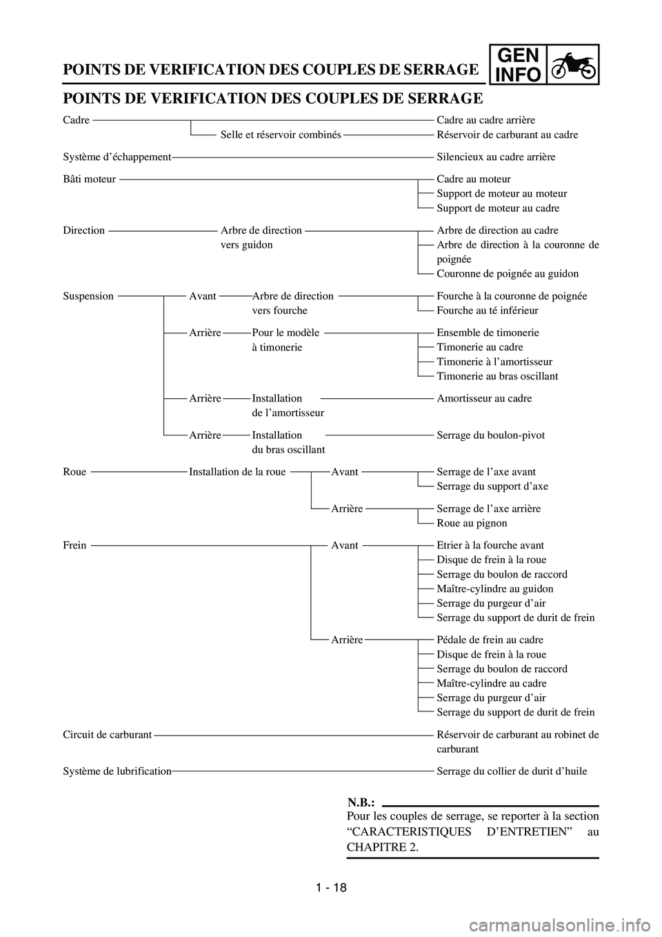 YAMAHA YZ450F 2007 Repair Manual GEN
INFO
POINTS DE VERIFICATION DES COUPLES DE SERRAGE
POINTS DE VERIFICATION DES COUPLES DE SERRAGE
N.B.:
Pour les couples de serrage, se reporter à la section
“CARACTERISTIQUES D’ENTRETIEN” a YAMAHA YZ450F 2007 Repair Manual GEN
INFO
POINTS DE VERIFICATION DES COUPLES DE SERRAGE
POINTS DE VERIFICATION DES COUPLES DE SERRAGE
N.B.:
Pour les couples de serrage, se reporter à la section
“CARACTERISTIQUES D’ENTRETIEN” a