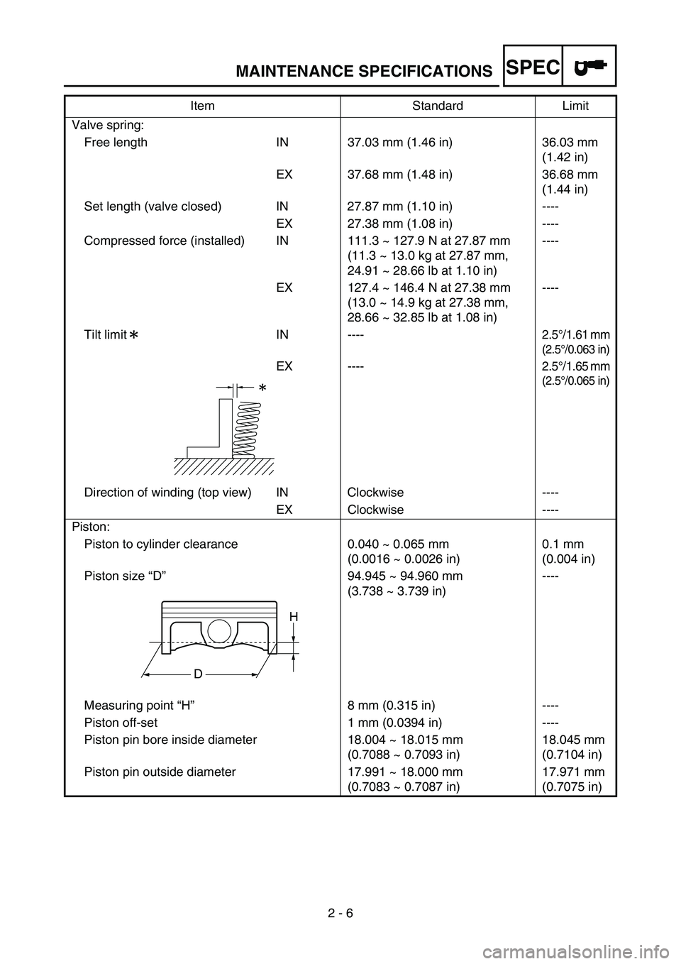 YAMAHA YZ450F 2007 Owners Manual SPEC
2 - 6 Valve spring:
Free length IN 37.03 mm (1.46 in) 36.03 mm
(1.42 in)
EX 37.68 mm (1.48 in) 36.68 mm
(1.44 in)
Set length (valve closed) IN 27.87 mm (1.10 in) ----
EX 27.38 mm (1.08 in) ---- YAMAHA YZ450F 2007 Owners Manual SPEC
2 - 6 Valve spring:
Free length IN 37.03 mm (1.46 in) 36.03 mm
(1.42 in)
EX 37.68 mm (1.48 in) 36.68 mm
(1.44 in)
Set length (valve closed) IN 27.87 mm (1.10 in) ----
EX 27.38 mm (1.08 in) ----