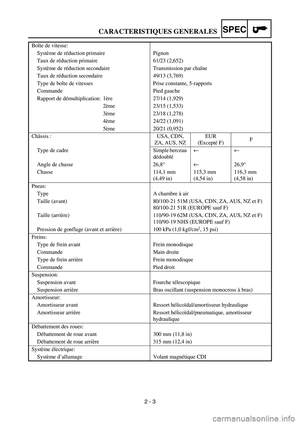 YAMAHA YZ450F 2007 Notices Demploi (in French) 2 - 3
SPECCARACTERISTIQUES GENERALES
Boîte de vitesse:
Système de réduction primaire Pignon
Taux de réduction primaire 61/23 (2,652)
Système de réduction secondaire Transmission par chaîne
Taux YAMAHA YZ450F 2007 Notices Demploi (in French) 2 - 3
SPECCARACTERISTIQUES GENERALES
Boîte de vitesse:
Système de réduction primaire Pignon
Taux de réduction primaire 61/23 (2,652)
Système de réduction secondaire Transmission par chaîne
Taux