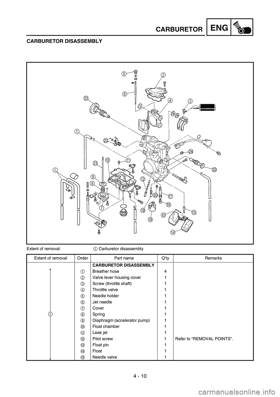 YAMAHA YZ450F 2006 Owners Manual 4 - 10
ENGCARBURETOR
CARBURETOR DISASSEMBLY
Extent of removal:
1 Carburetor disassembly
Extent of removal Order Part name Q’ty Remarks
CARBURETOR DISASSEMBLY
1Breather hose 4
2Valve lever housing co YAMAHA YZ450F 2006 Owners Manual 4 - 10
ENGCARBURETOR
CARBURETOR DISASSEMBLY
Extent of removal:
1 Carburetor disassembly
Extent of removal Order Part name Q’ty Remarks
CARBURETOR DISASSEMBLY
1Breather hose 4
2Valve lever housing co