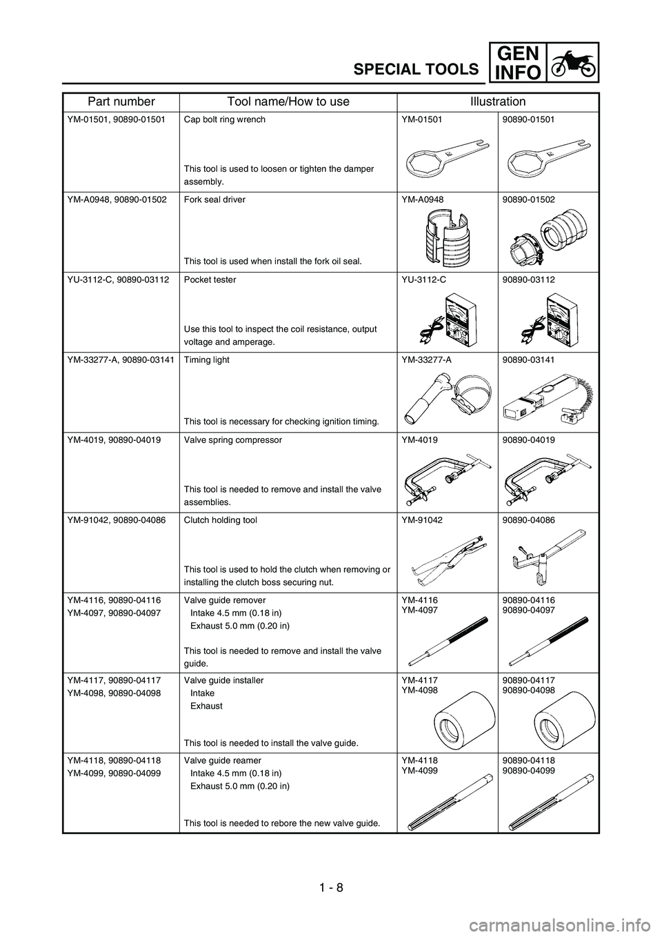 YAMAHA YZ450F 2006 Notices Demploi (in French) GEN
INFO
1 - 8
SPECIAL TOOLS
YM-01501, 90890-01501 Cap bolt ring wrench
This tool is used to loosen or tighten the damper
assembly.YM-01501 90890-01501
YM-A0948, 90890-01502 Fork seal driver
This too YAMAHA YZ450F 2006 Notices Demploi (in French) GEN
INFO
1 - 8
SPECIAL TOOLS
YM-01501, 90890-01501 Cap bolt ring wrench
This tool is used to loosen or tighten the damper
assembly.YM-01501 90890-01501
YM-A0948, 90890-01502 Fork seal driver
This too