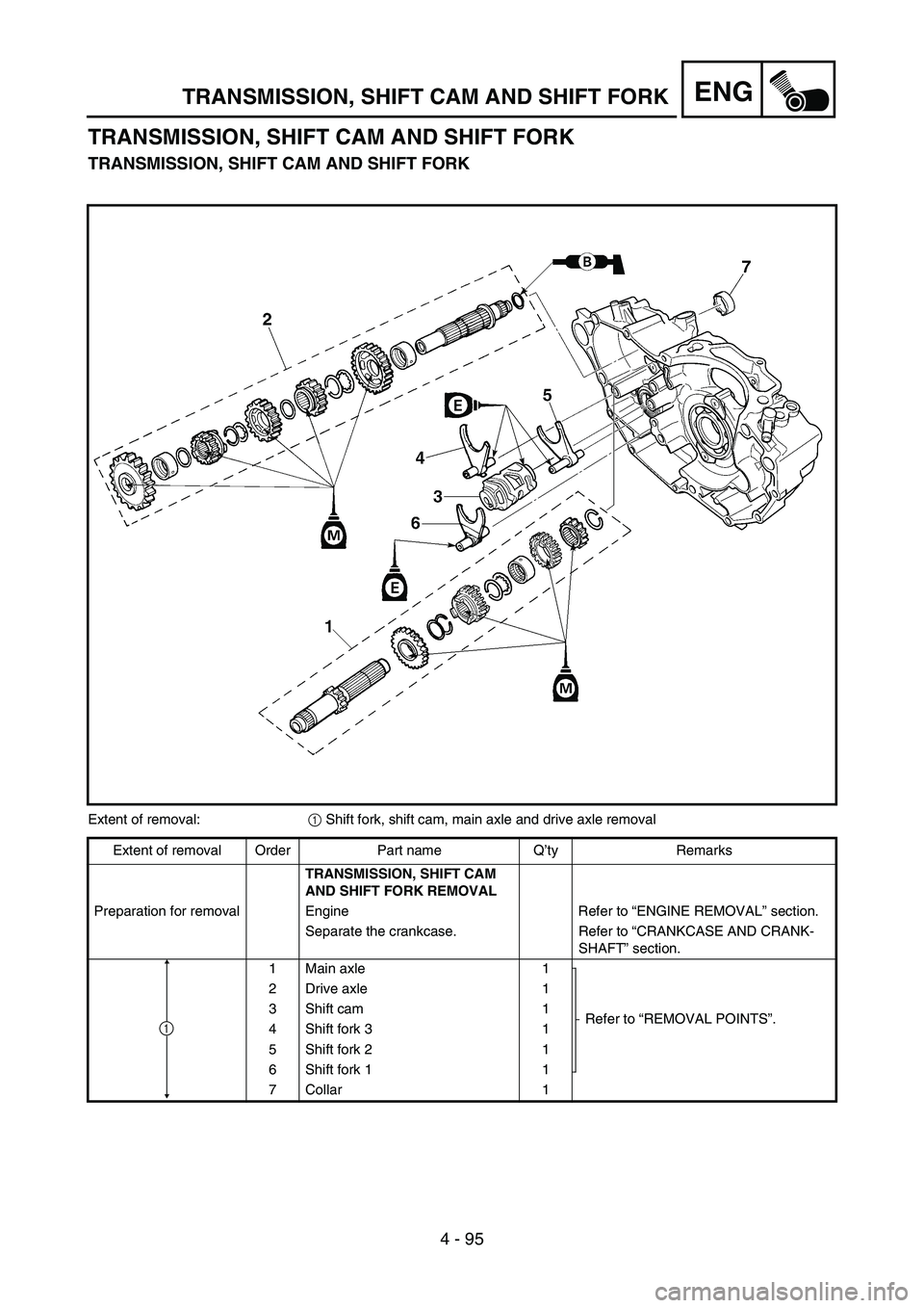 YAMAHA YZ450F 2006  Notices Demploi (in French) 4 - 95
ENGTRANSMISSION, SHIFT CAM AND SHIFT FORK
TRANSMISSION, SHIFT CAM AND SHIFT FORK
TRANSMISSION, SHIFT CAM AND SHIFT FORK
Extent of removal:
1 Shift fork, shift cam, main axle and drive axle remo