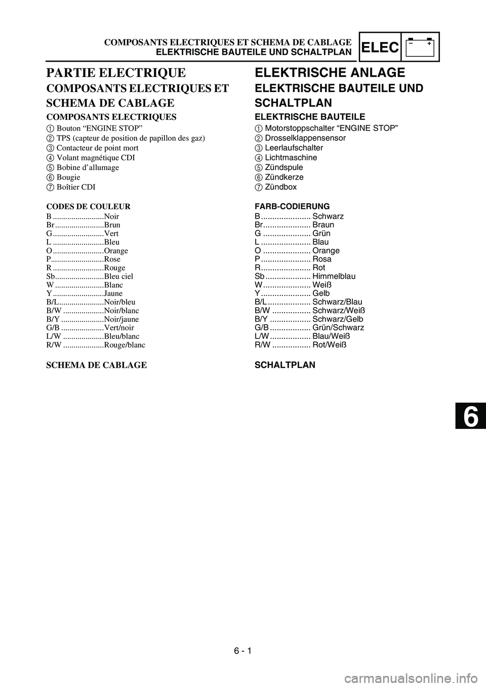 YAMAHA YZ450F 2006 Notices Demploi (in French) –+ELEC
ELEKTRISCHE ANLAGE
ELEKTRISCHE BAUTEILE UND
SCHALTPLAN
ELEKTRISCHE BAUTEILE
1Motorstoppschalter “ENGINE STOP”
2Drosselklappensensor
3Leerlaufschalter
4Lichtmaschine
5Zündspule
6Zündker YAMAHA YZ450F 2006 Notices Demploi (in French) –+ELEC
ELEKTRISCHE ANLAGE
ELEKTRISCHE BAUTEILE UND
SCHALTPLAN
ELEKTRISCHE BAUTEILE
1Motorstoppschalter “ENGINE STOP”
2Drosselklappensensor
3Leerlaufschalter
4Lichtmaschine
5Zündspule
6Zündker