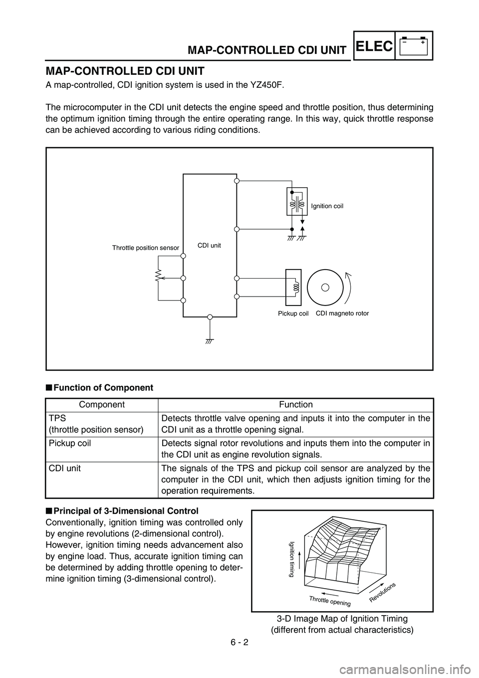 YAMAHA YZ450F 2006 Notices Demploi (in French) –+ELEC
6 - 2
MAP-CONTROLLED CDI UNIT
MAP-CONTROLLED CDI UNIT
A map-controlled, CDI ignition system is used in the YZ450F.
The microcomputer in the CDI unit detects the engine speed and throttle posi YAMAHA YZ450F 2006 Notices Demploi (in French) –+ELEC
6 - 2
MAP-CONTROLLED CDI UNIT
MAP-CONTROLLED CDI UNIT
A map-controlled, CDI ignition system is used in the YZ450F.
The microcomputer in the CDI unit detects the engine speed and throttle posi