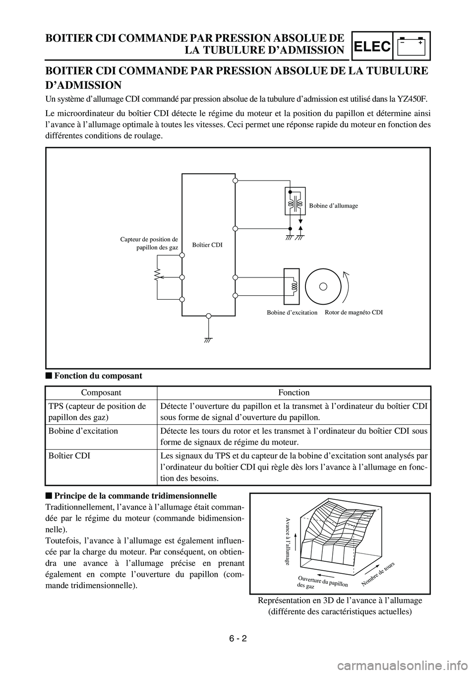 YAMAHA YZ450F 2006 Notices Demploi (in French) –+ELEC
BOITIER CDI COMMANDE PAR PRESSION ABSOLUE DE
LA TUBULURE D’ADMISSION
BOITIER CDI COMMANDE PAR PRESSION ABSOLUE DE LA TUBULURE
D’ADMISSION
Un système d’allumage CDI commandé par press YAMAHA YZ450F 2006 Notices Demploi (in French) –+ELEC
BOITIER CDI COMMANDE PAR PRESSION ABSOLUE DE
LA TUBULURE D’ADMISSION
BOITIER CDI COMMANDE PAR PRESSION ABSOLUE DE LA TUBULURE
D’ADMISSION
Un système d’allumage CDI commandé par press