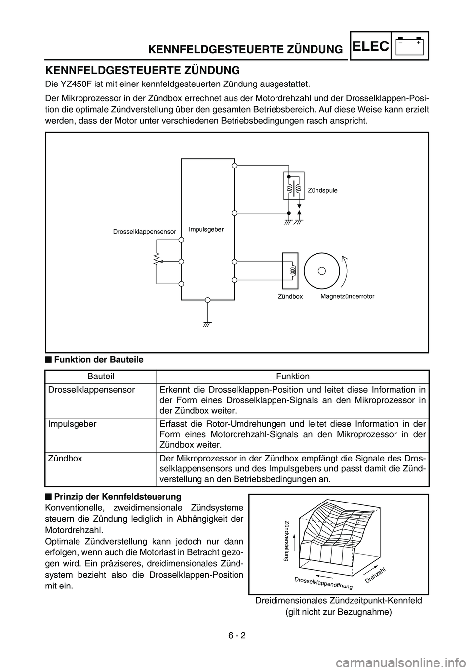 YAMAHA YZ450F 2006 Notices Demploi (in French) –+ELEC
KENNFELDGESTEUERTE ZÜNDUNG
Die YZ450F ist mit einer kennfeldgesteuerten Zündung ausgestattet.
Der Mikroprozessor in der Zündbox errechnet aus der Motordrehzahl und der Drosselklappen-Posi- YAMAHA YZ450F 2006 Notices Demploi (in French) –+ELEC
KENNFELDGESTEUERTE ZÜNDUNG
Die YZ450F ist mit einer kennfeldgesteuerten Zündung ausgestattet.
Der Mikroprozessor in der Zündbox errechnet aus der Motordrehzahl und der Drosselklappen-Posi-