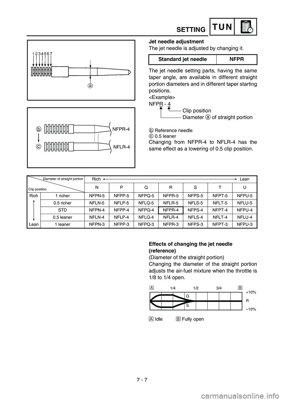 YAMAHA YZ450F 2006 Notices Demploi (in French) 7 - 7
TUN
Jet needle adjustment
The jet needle is adjusted by changing it.
The jet needle setting parts, having the same
taper angle, are available in different straight
portion diameters and in diffe YAMAHA YZ450F 2006 Notices Demploi (in French) 7 - 7
TUN
Jet needle adjustment
The jet needle is adjusted by changing it.
The jet needle setting parts, having the same
taper angle, are available in different straight
portion diameters and in diffe