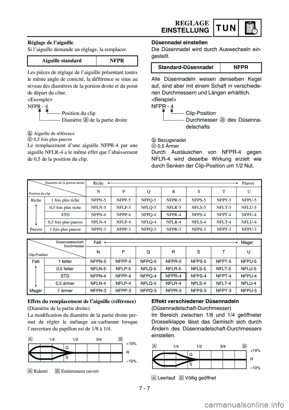 YAMAHA YZ450F 2006 Notices Demploi (in French) TUN
Düsennadel einstellen
Die Düsennadel wird durch Auswechseln ein-
gestellt.
Alle Düsennadeln weisen denselben Kegel
auf, sind aber mit einem Schaft in verschiede-
nen Durchmessern und Längen er YAMAHA YZ450F 2006 Notices Demploi (in French) TUN
Düsennadel einstellen
Die Düsennadel wird durch Auswechseln ein-
gestellt.
Alle Düsennadeln weisen denselben Kegel
auf, sind aber mit einem Schaft in verschiede-
nen Durchmessern und Längen er